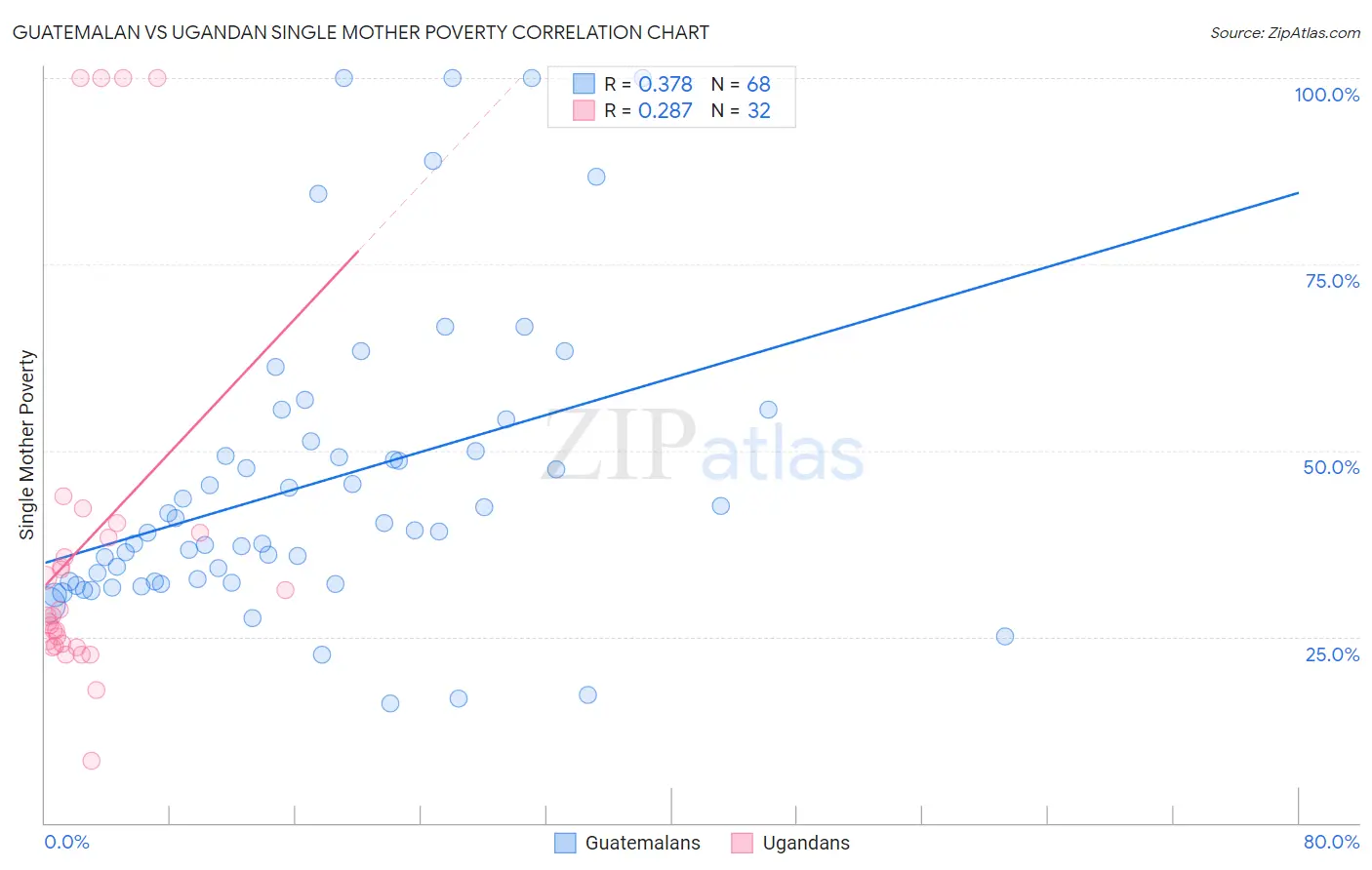 Guatemalan vs Ugandan Single Mother Poverty