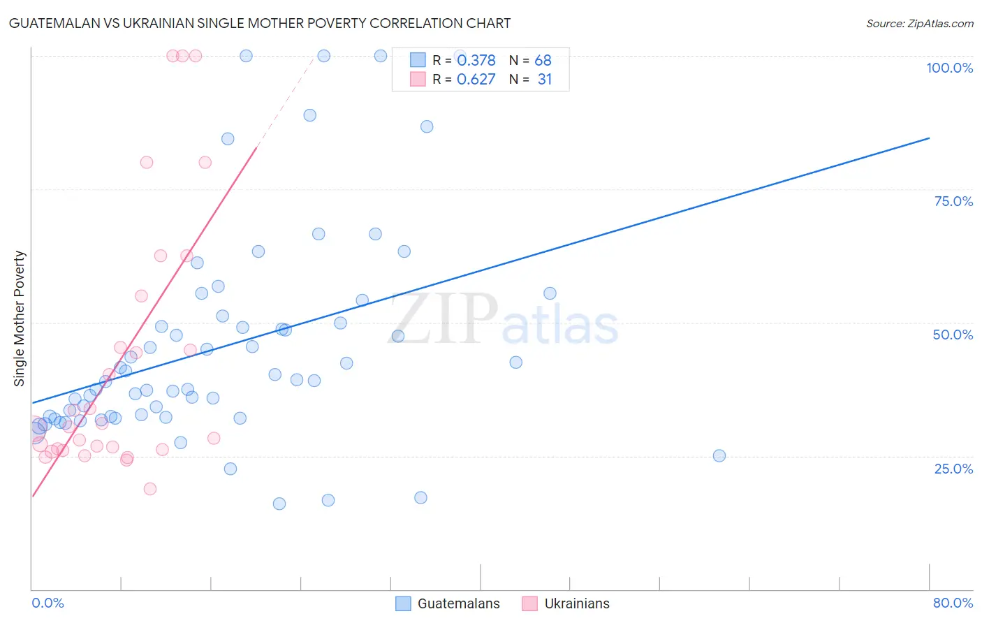 Guatemalan vs Ukrainian Single Mother Poverty