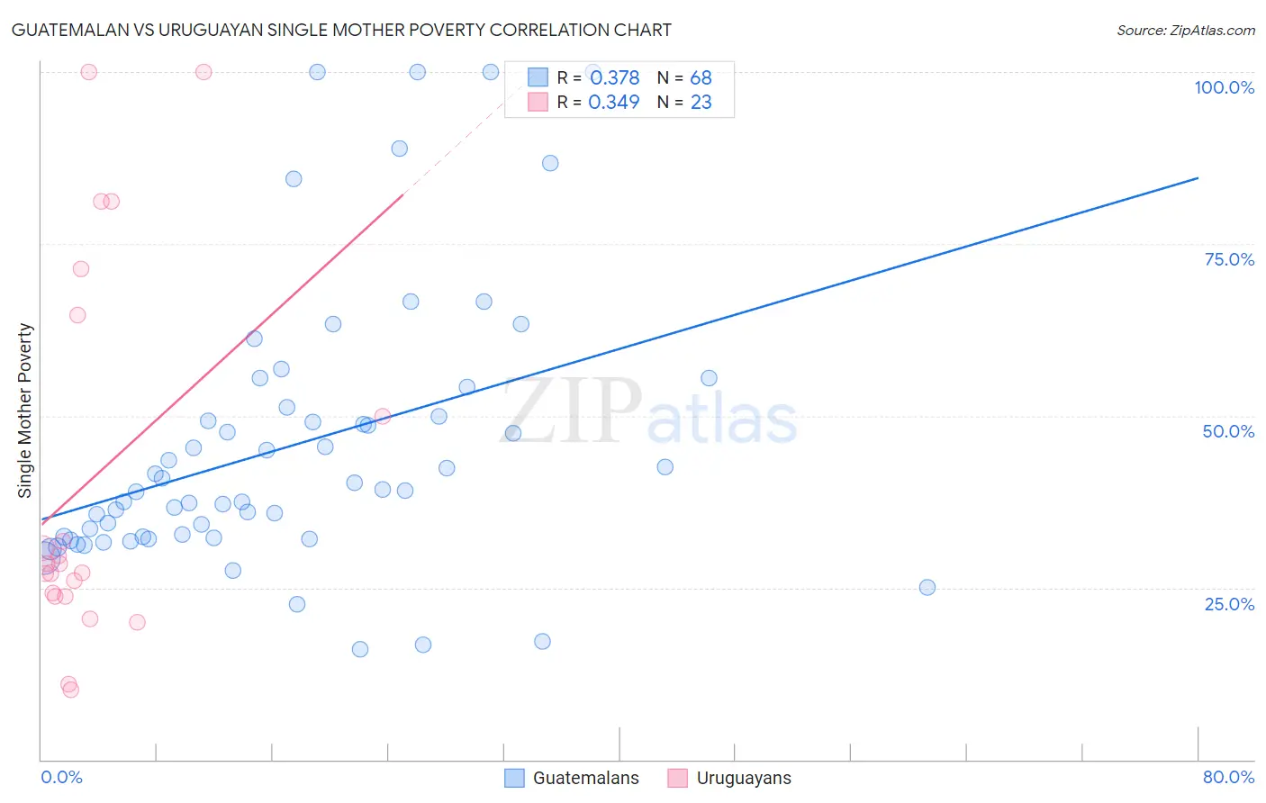 Guatemalan vs Uruguayan Single Mother Poverty