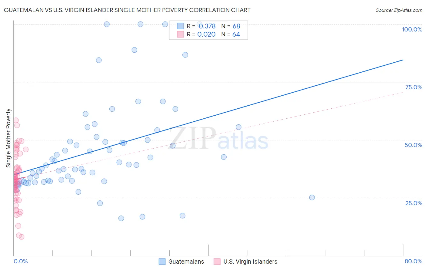 Guatemalan vs U.S. Virgin Islander Single Mother Poverty