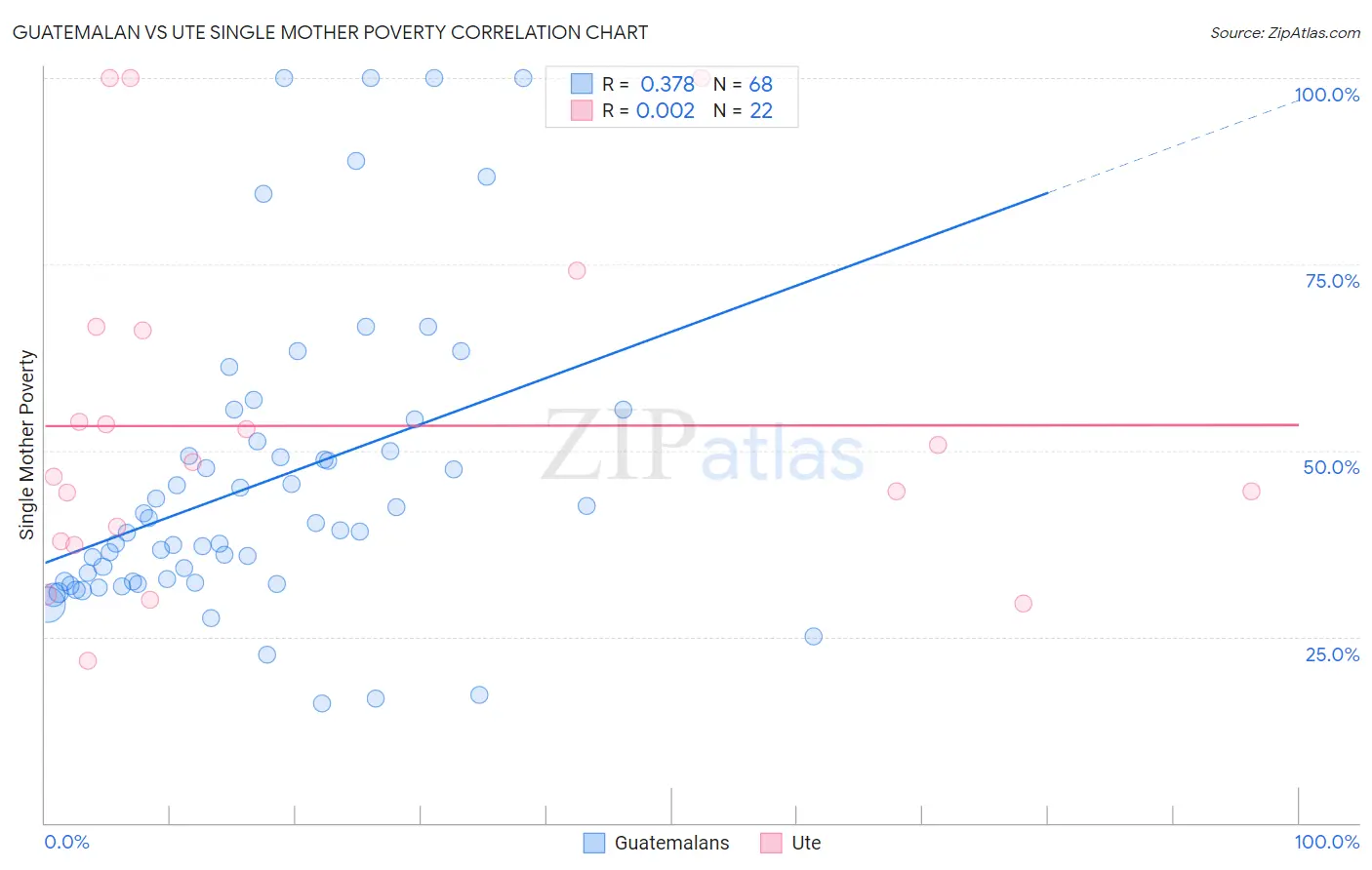 Guatemalan vs Ute Single Mother Poverty