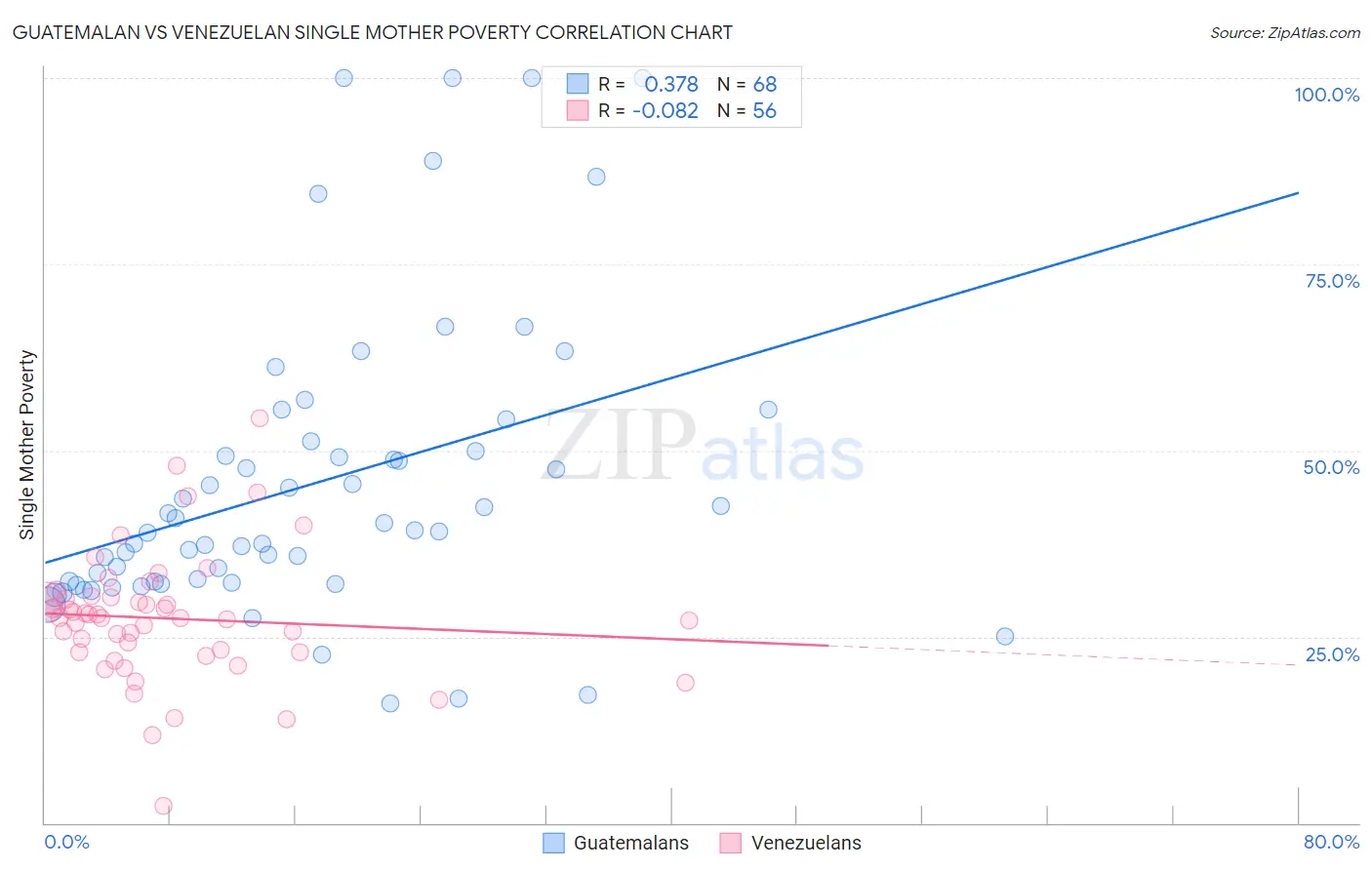 Guatemalan vs Venezuelan Single Mother Poverty