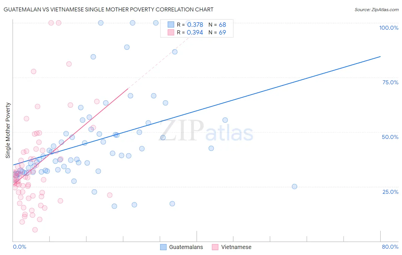 Guatemalan vs Vietnamese Single Mother Poverty