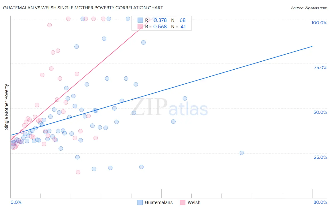 Guatemalan vs Welsh Single Mother Poverty