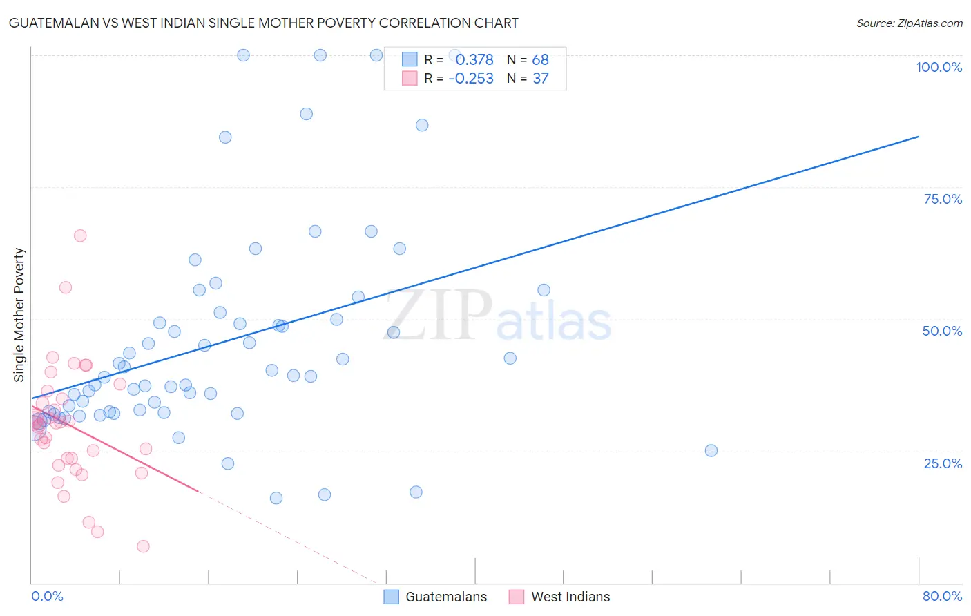 Guatemalan vs West Indian Single Mother Poverty