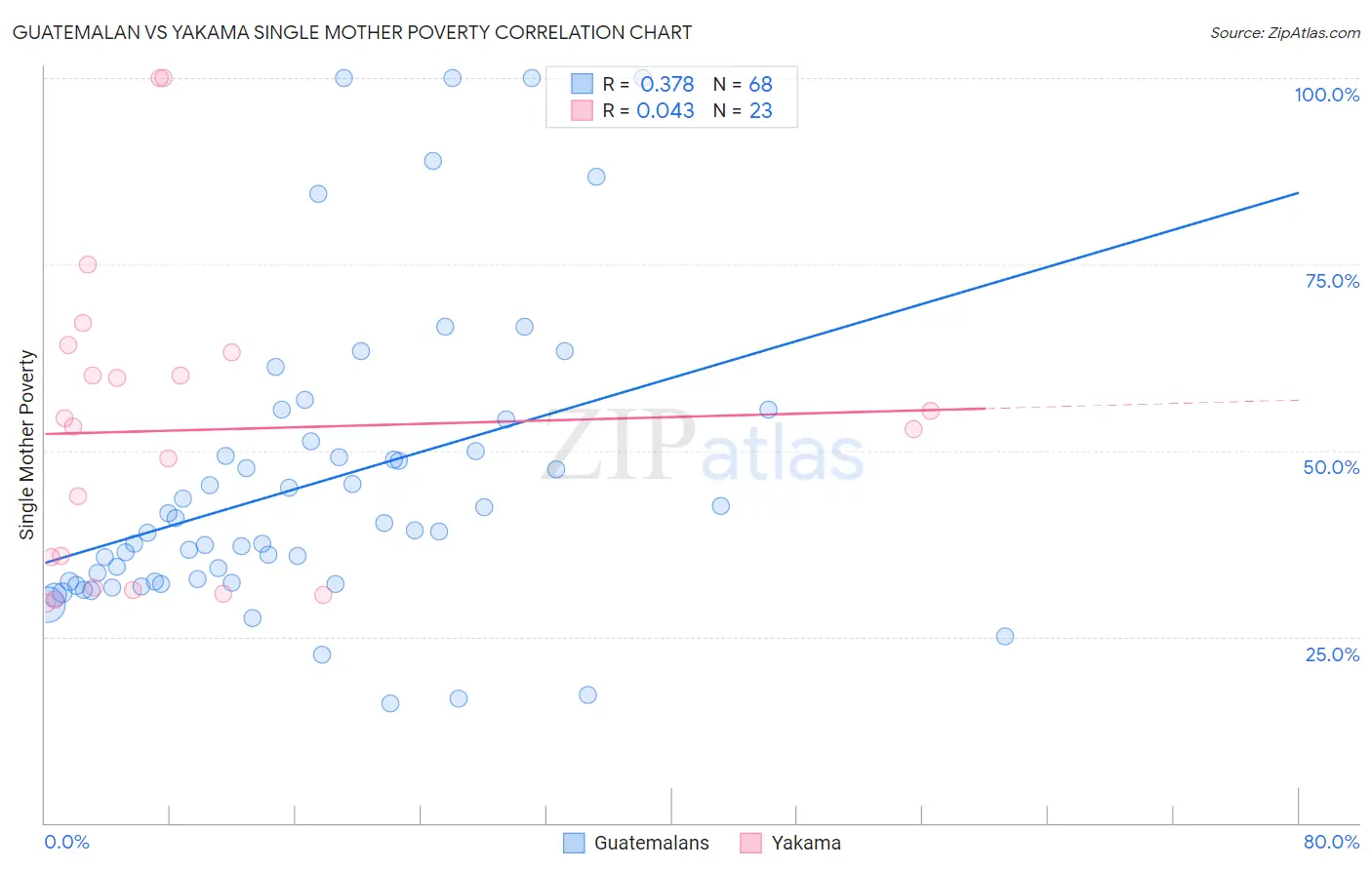 Guatemalan vs Yakama Single Mother Poverty