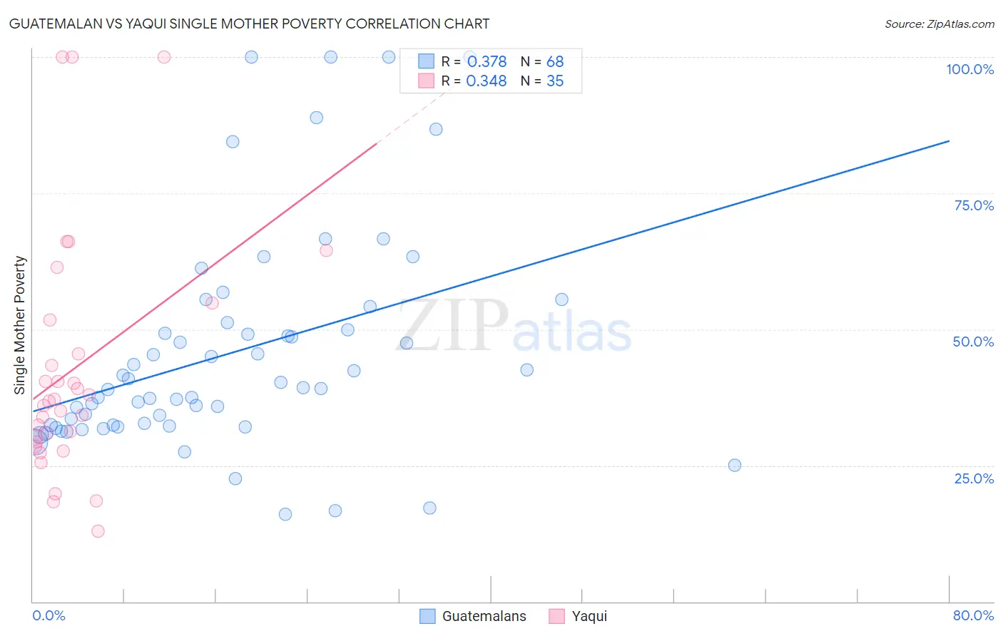 Guatemalan vs Yaqui Single Mother Poverty