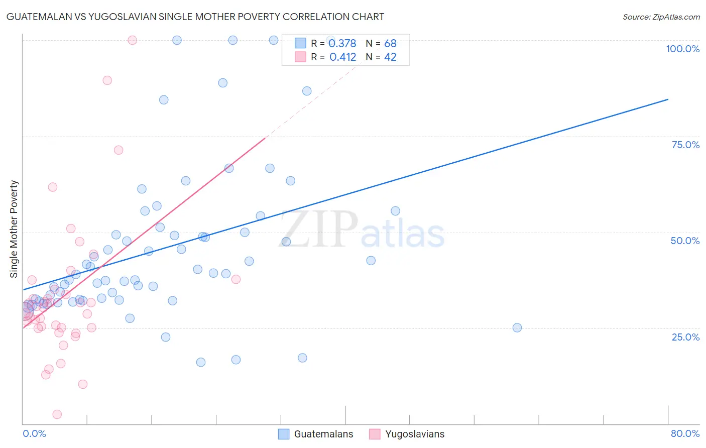 Guatemalan vs Yugoslavian Single Mother Poverty