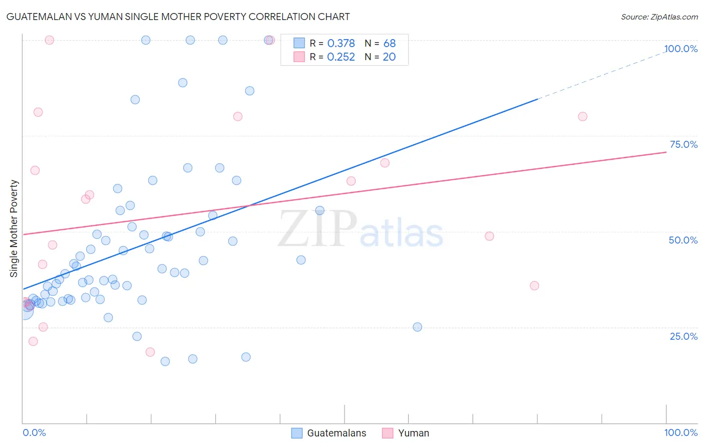 Guatemalan vs Yuman Single Mother Poverty