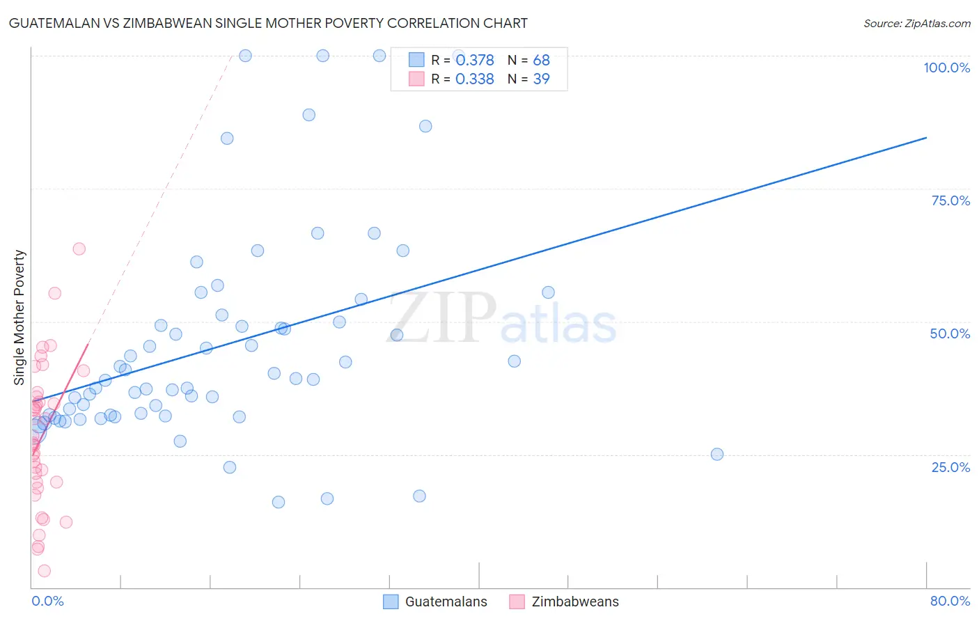 Guatemalan vs Zimbabwean Single Mother Poverty