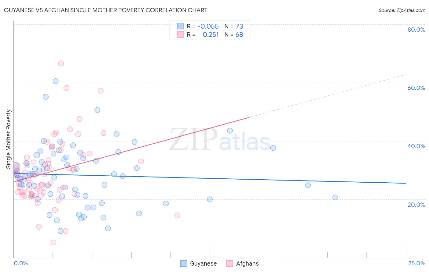 Guyanese vs Afghan Single Mother Poverty