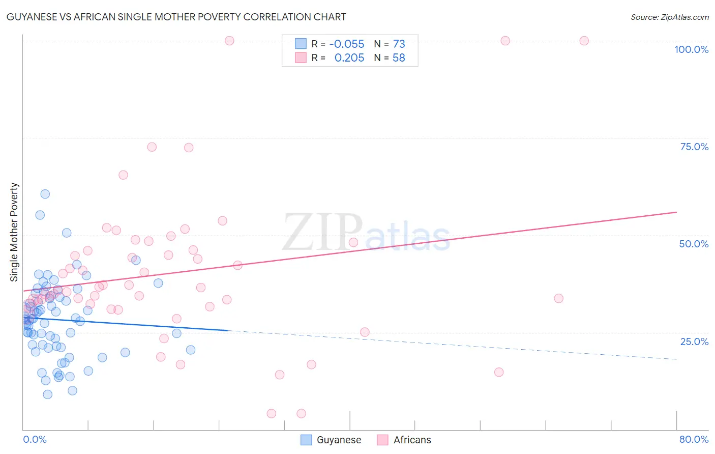 Guyanese vs African Single Mother Poverty