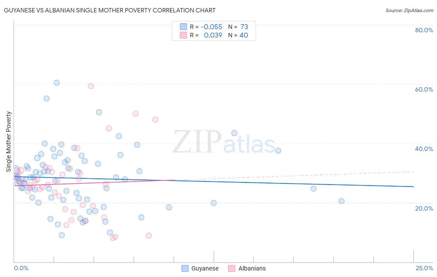 Guyanese vs Albanian Single Mother Poverty