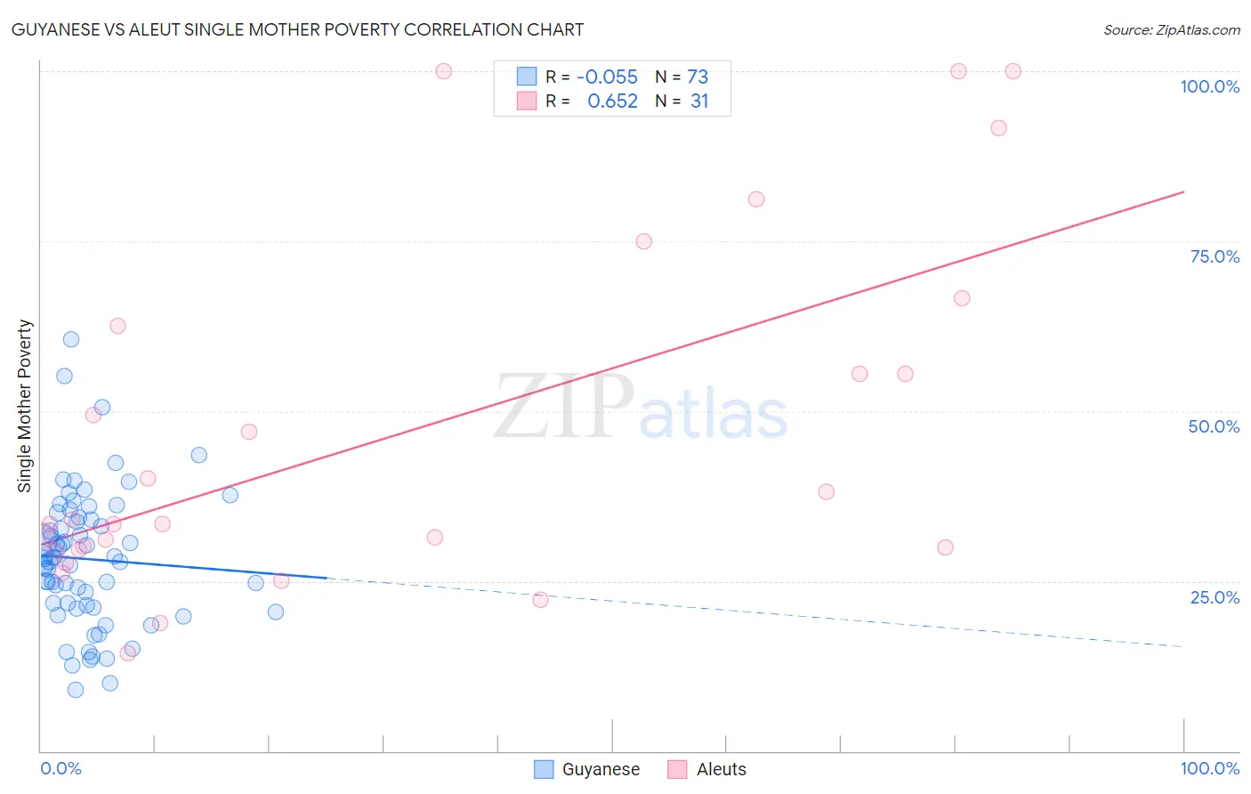 Guyanese vs Aleut Single Mother Poverty