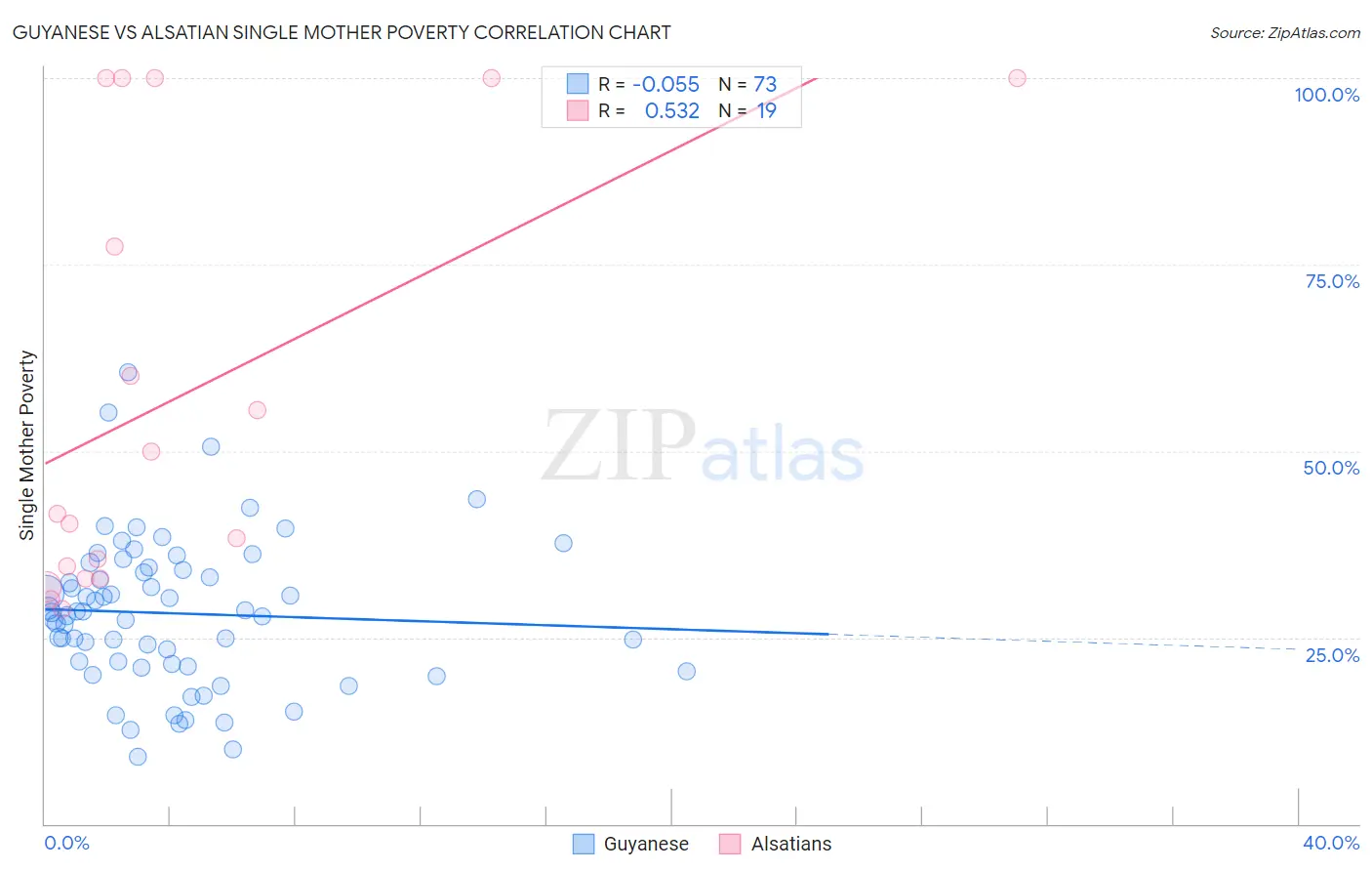 Guyanese vs Alsatian Single Mother Poverty