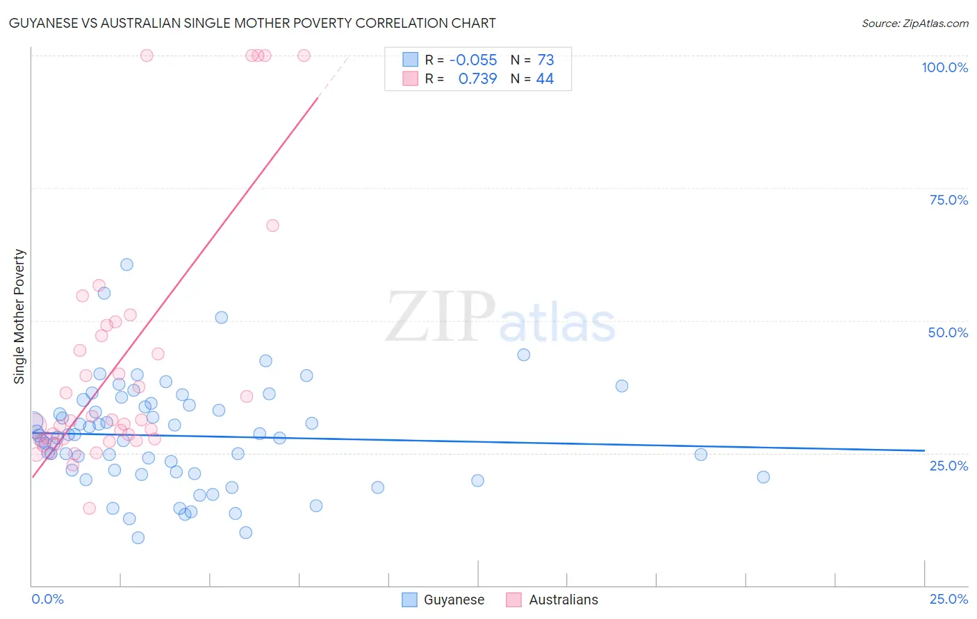 Guyanese vs Australian Single Mother Poverty