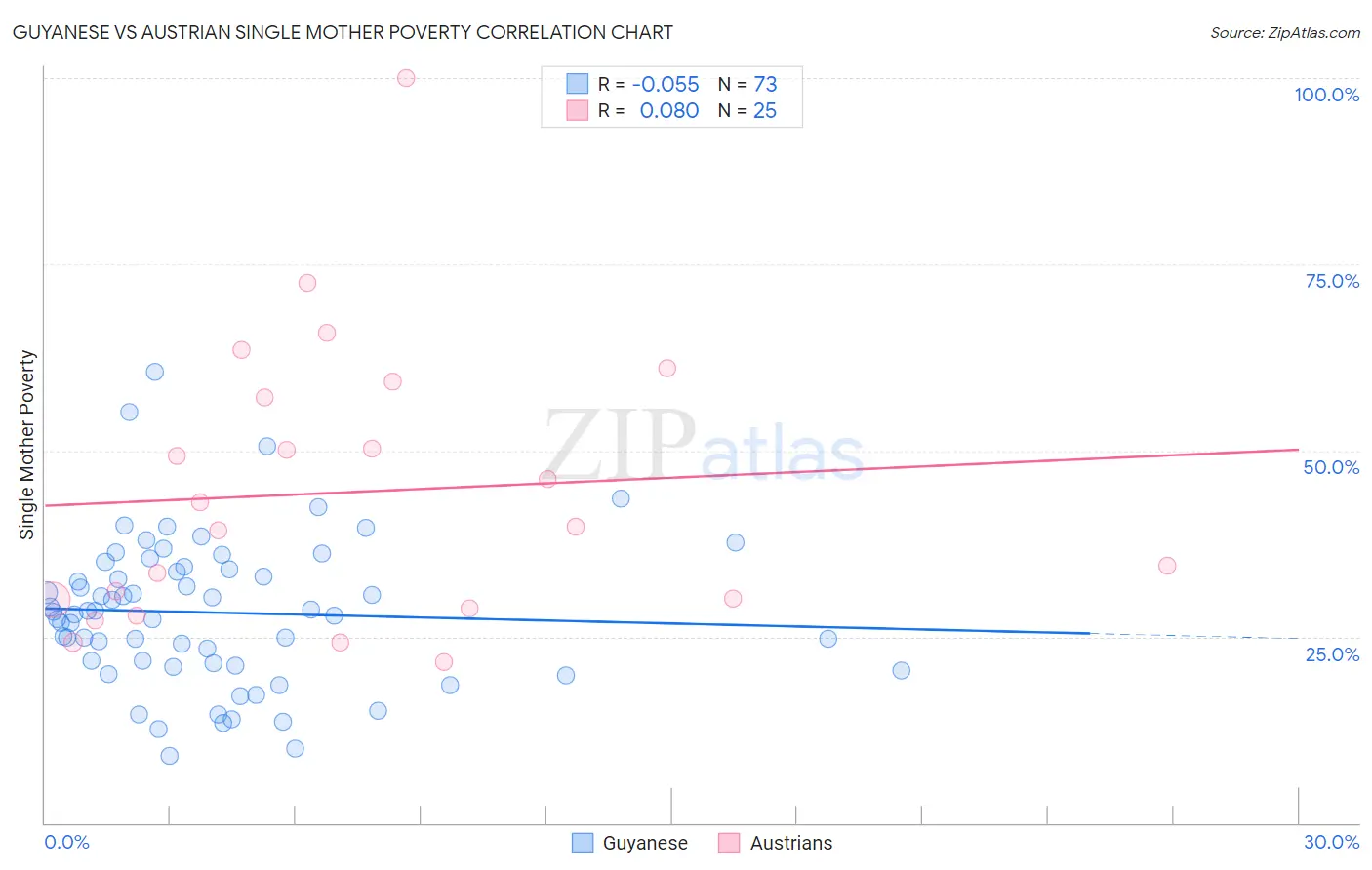 Guyanese vs Austrian Single Mother Poverty