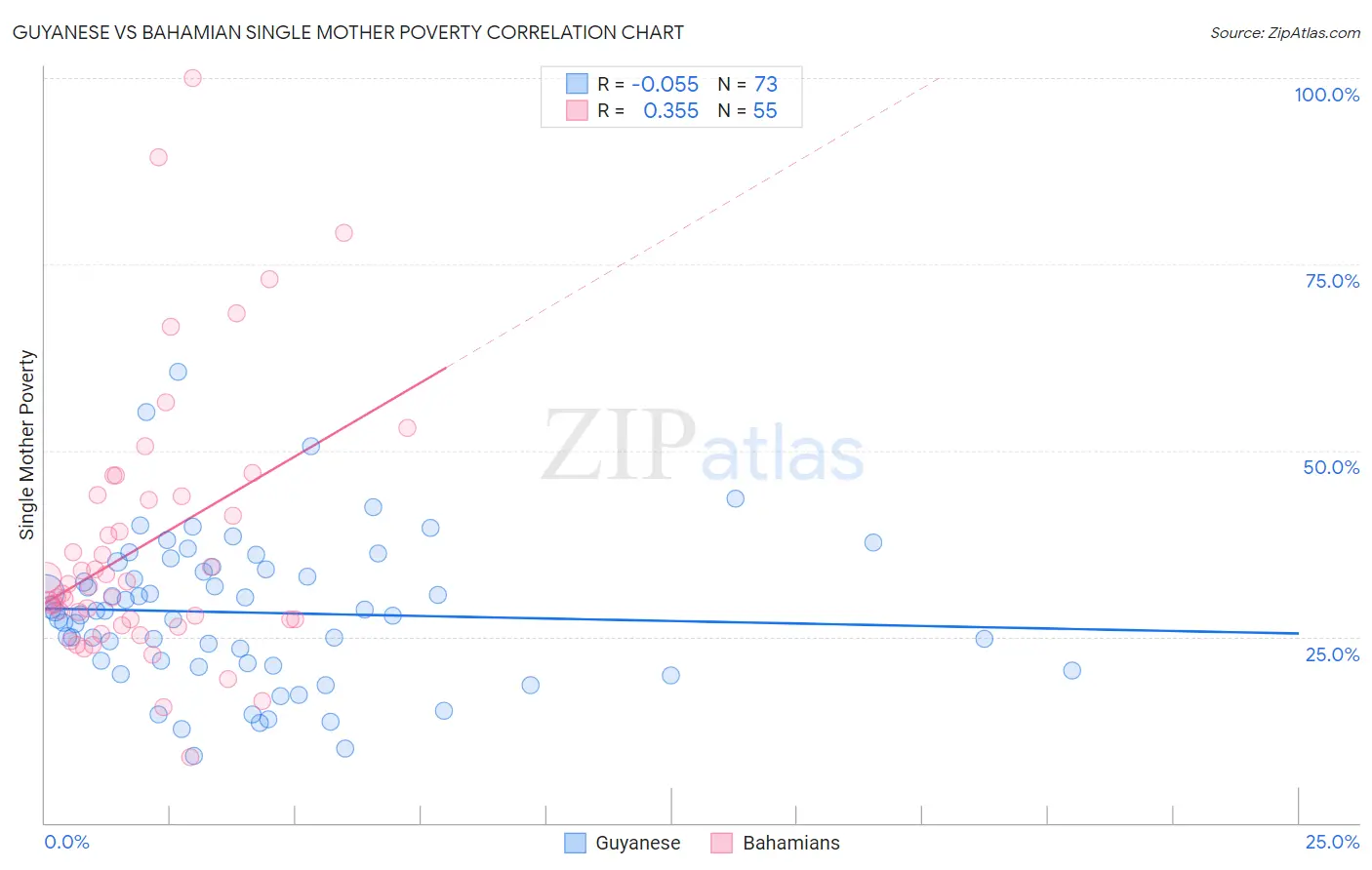 Guyanese vs Bahamian Single Mother Poverty