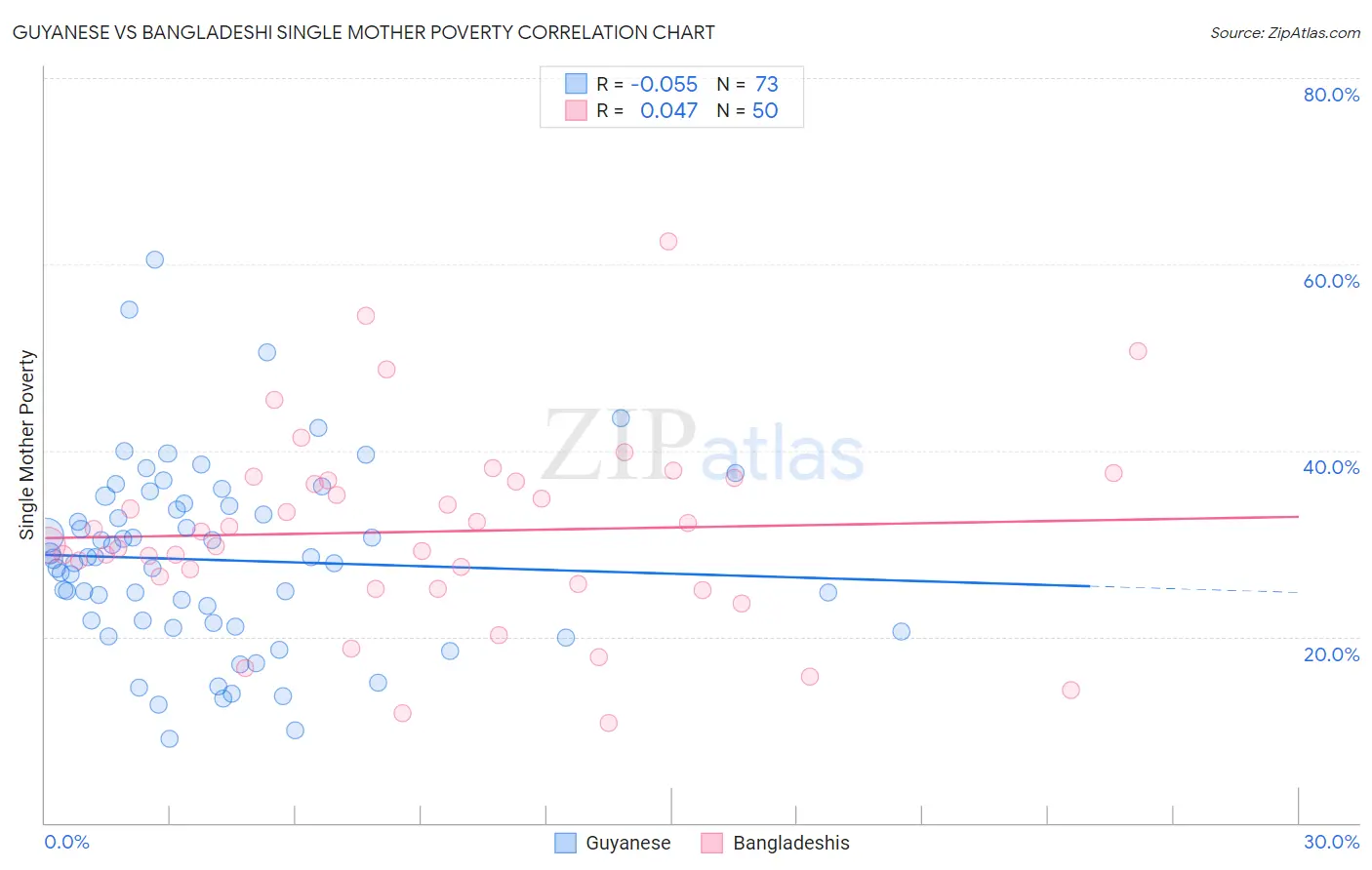 Guyanese vs Bangladeshi Single Mother Poverty