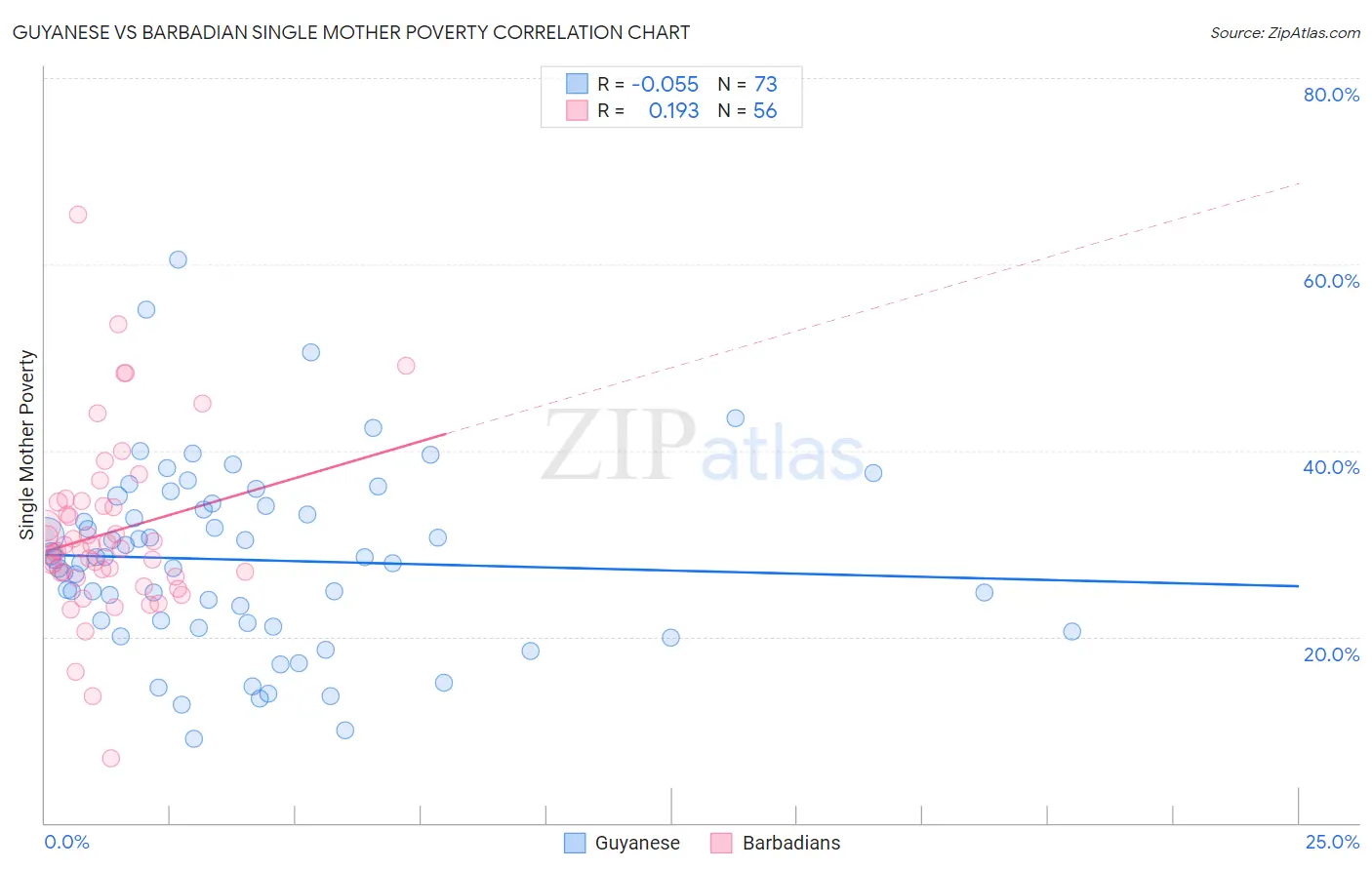 Guyanese vs Barbadian Single Mother Poverty