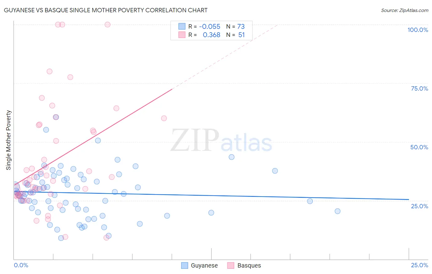 Guyanese vs Basque Single Mother Poverty