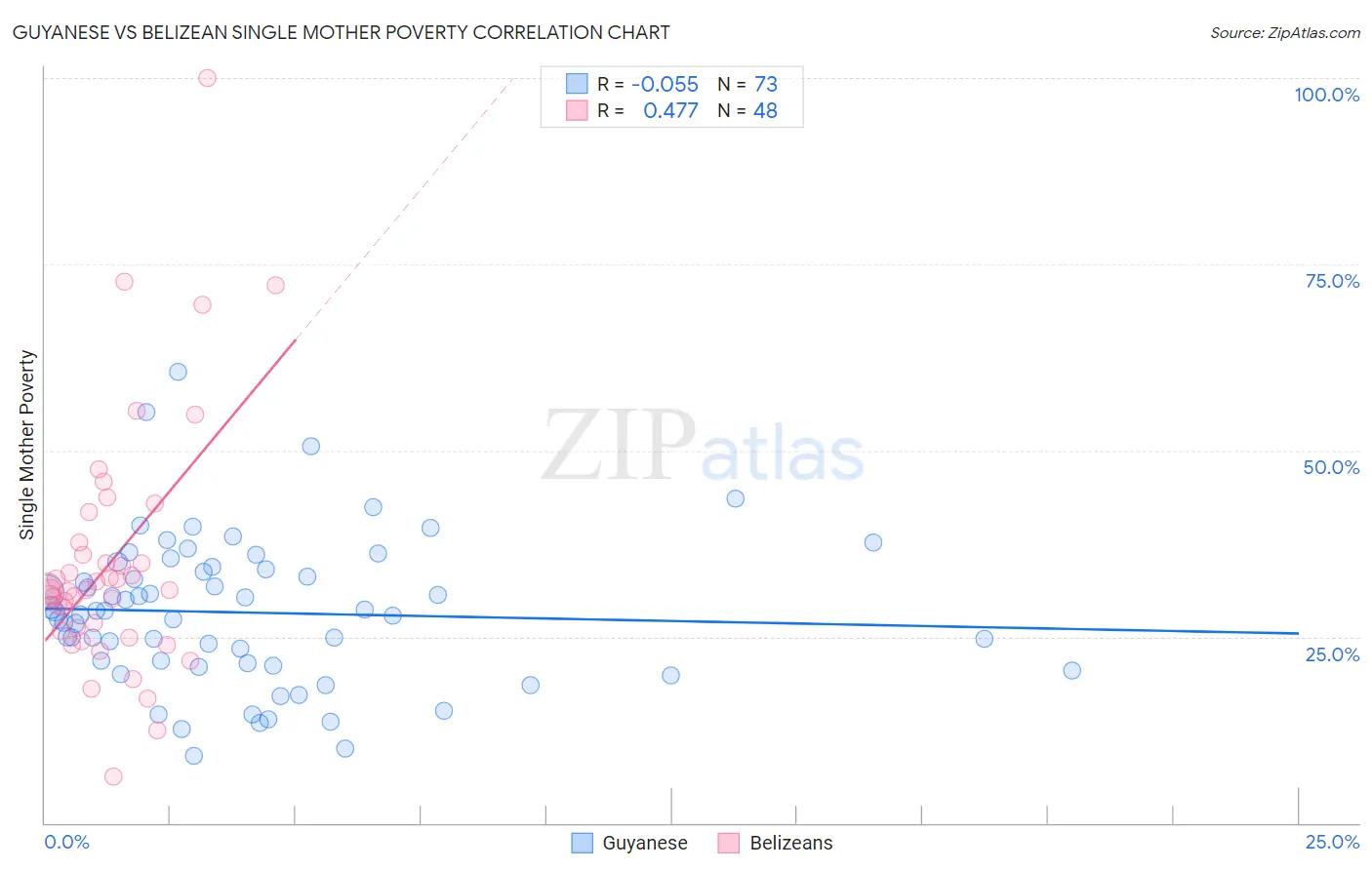 Guyanese vs Belizean Single Mother Poverty