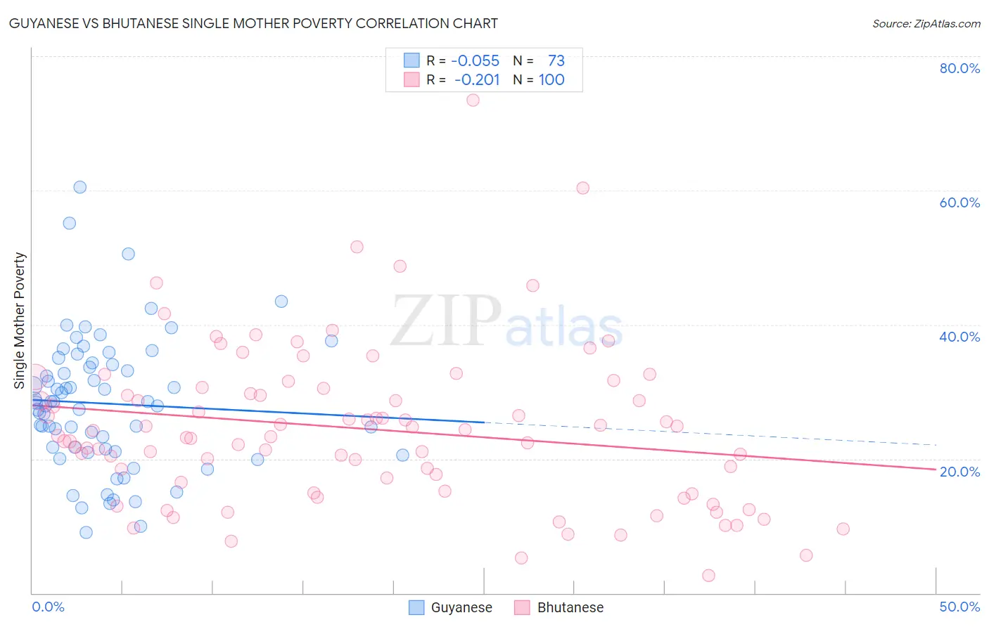 Guyanese vs Bhutanese Single Mother Poverty