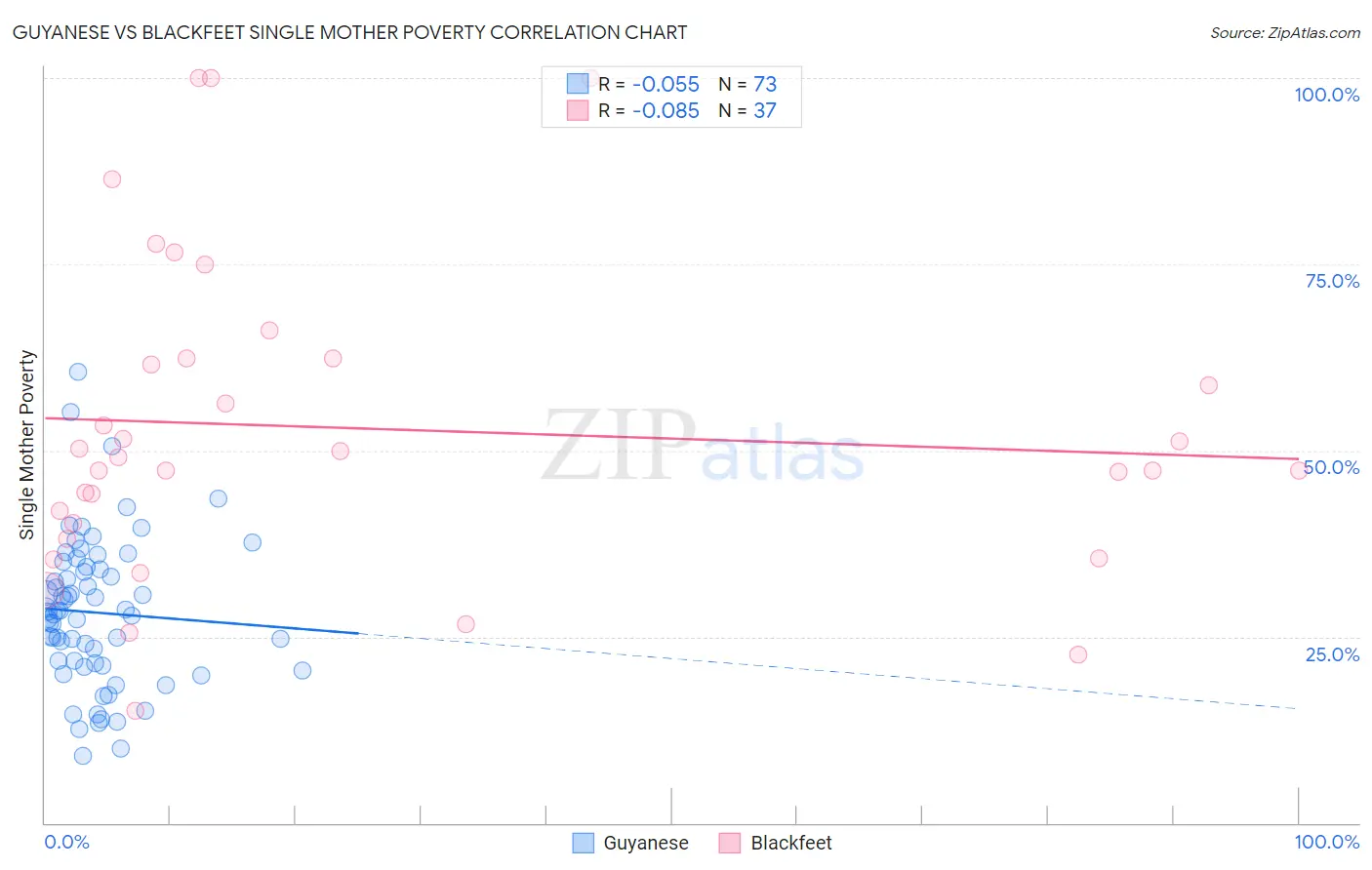 Guyanese vs Blackfeet Single Mother Poverty