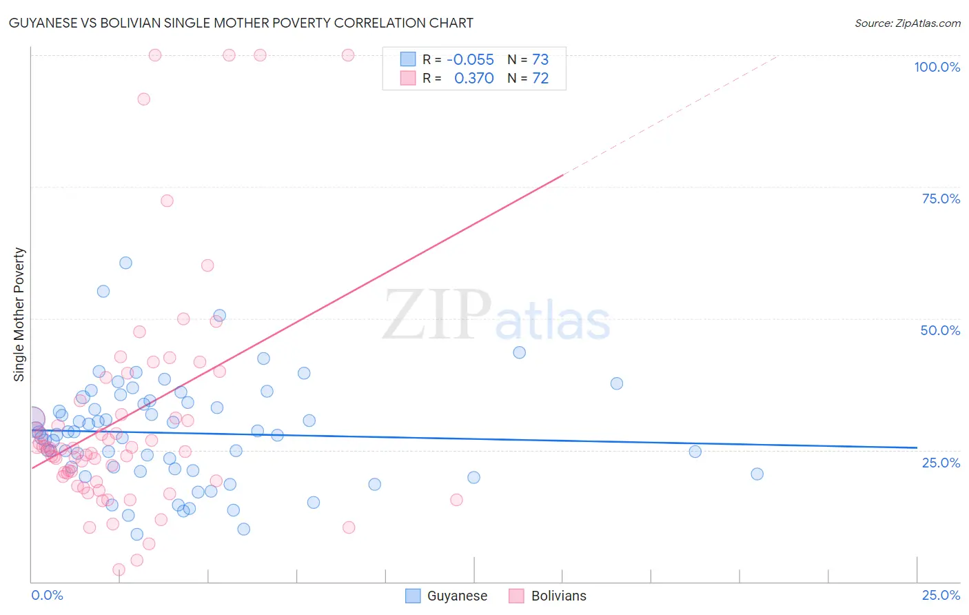 Guyanese vs Bolivian Single Mother Poverty