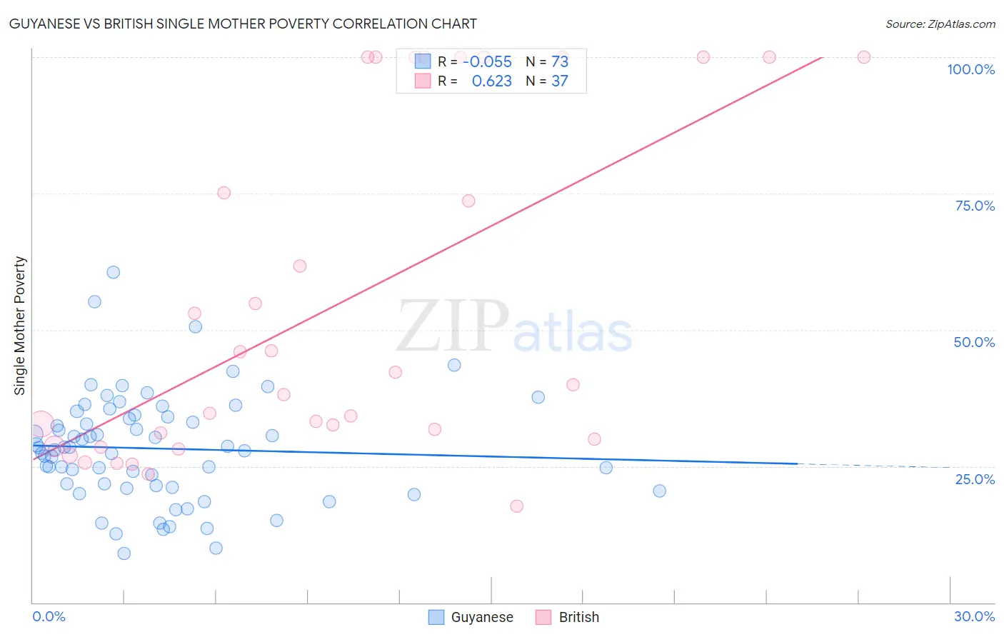Guyanese vs British Single Mother Poverty