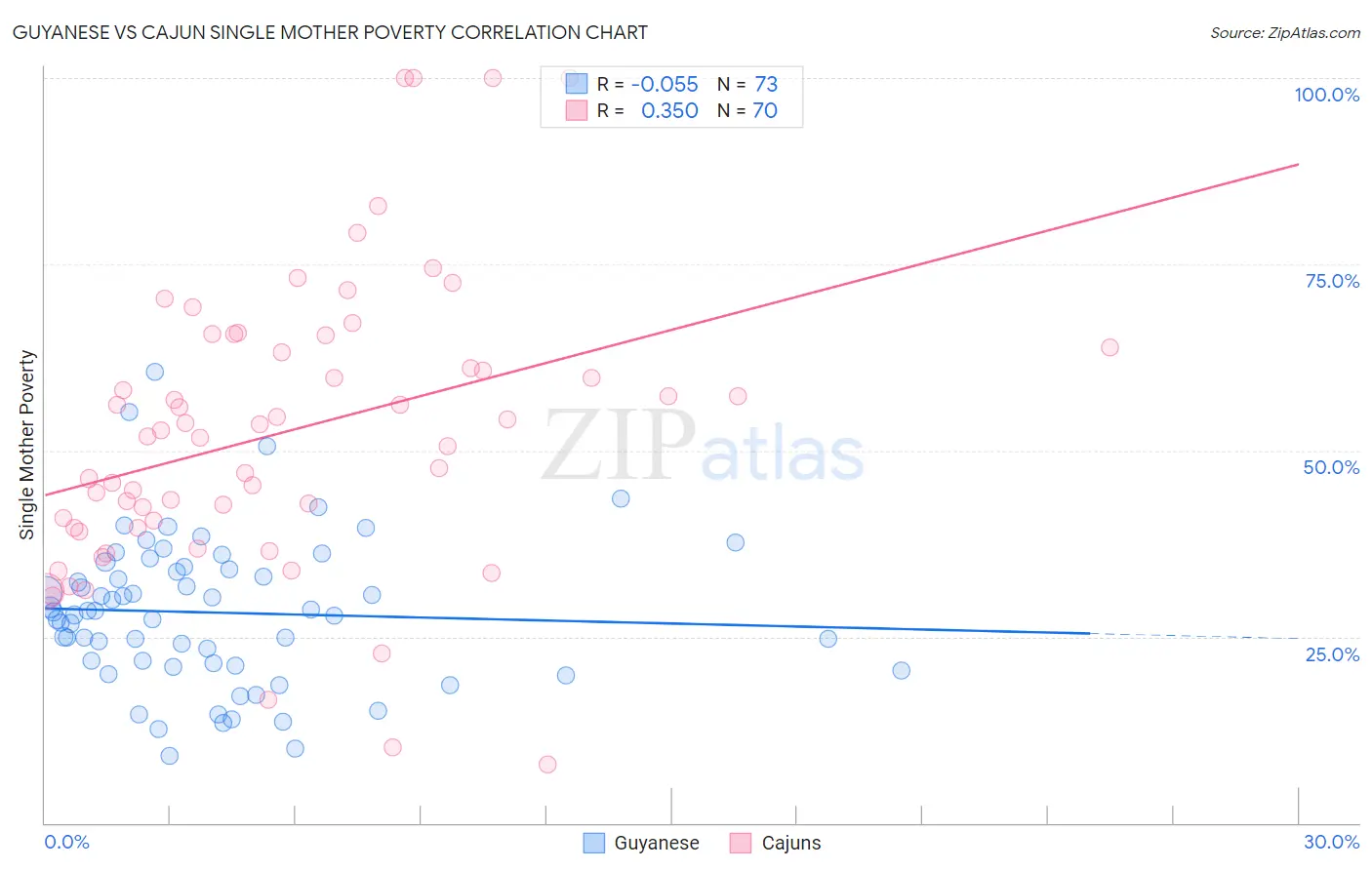 Guyanese vs Cajun Single Mother Poverty