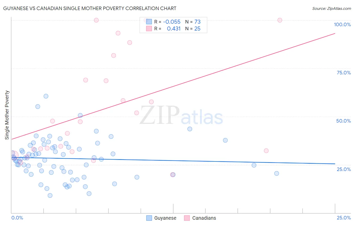 Guyanese vs Canadian Single Mother Poverty