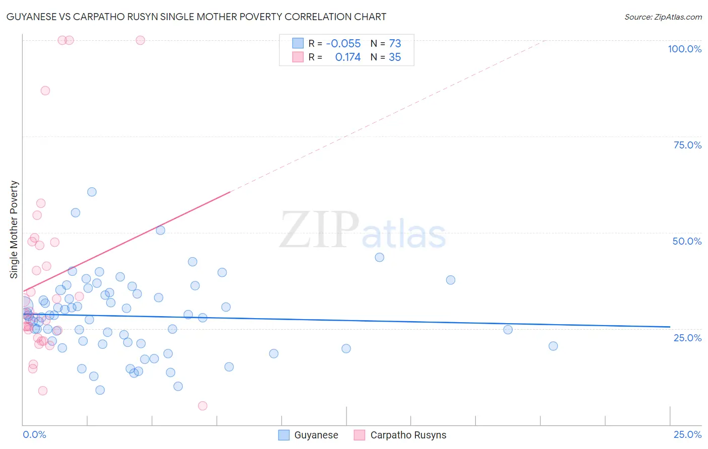 Guyanese vs Carpatho Rusyn Single Mother Poverty