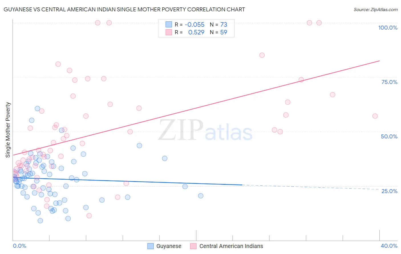 Guyanese vs Central American Indian Single Mother Poverty