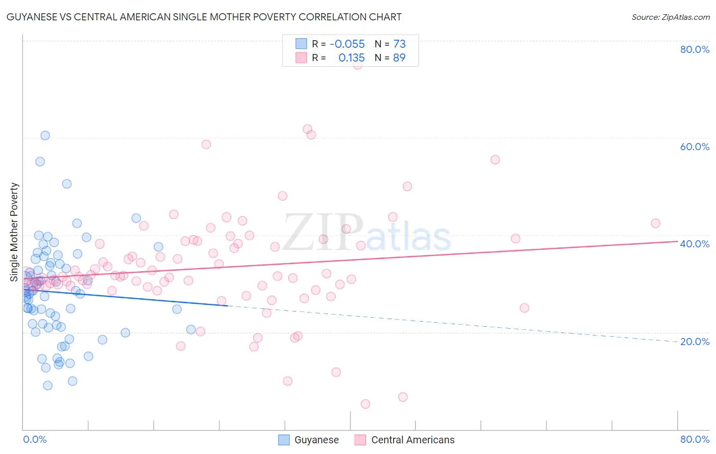 Guyanese vs Central American Single Mother Poverty
