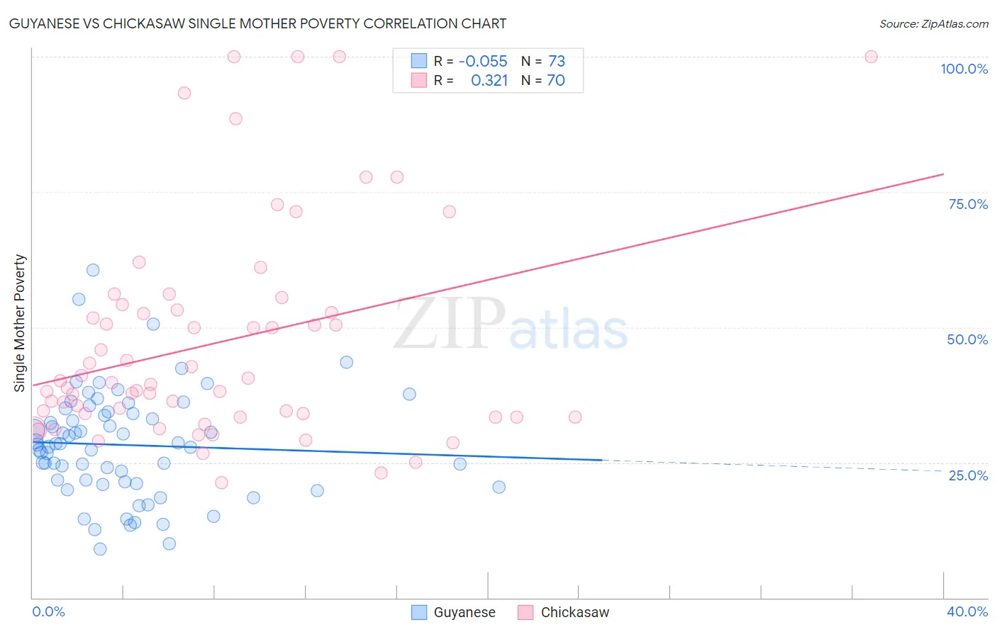 Guyanese vs Chickasaw Single Mother Poverty