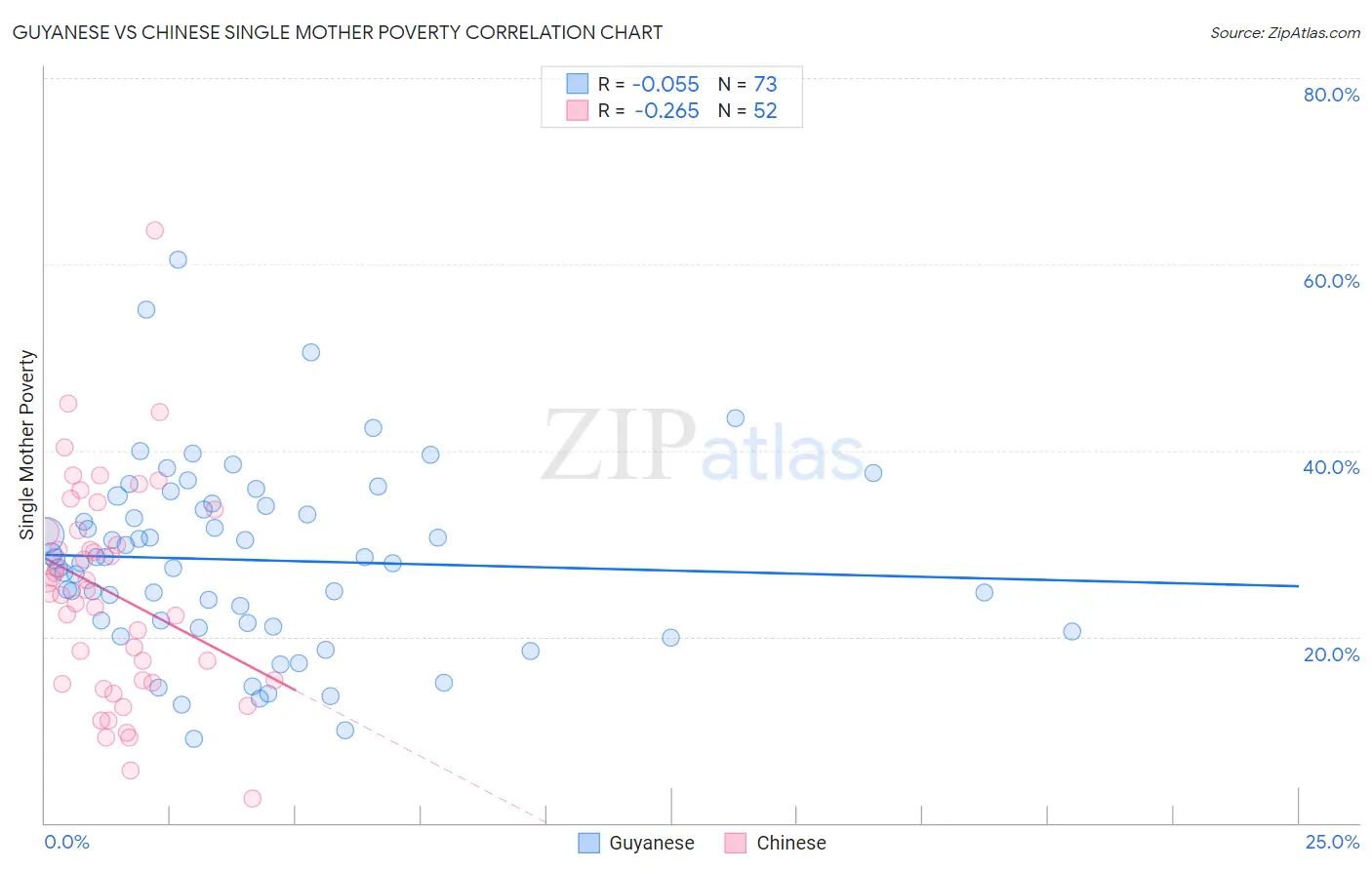 Guyanese vs Chinese Single Mother Poverty