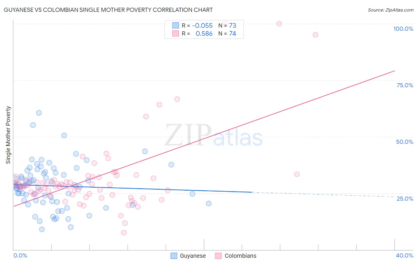 Guyanese vs Colombian Single Mother Poverty