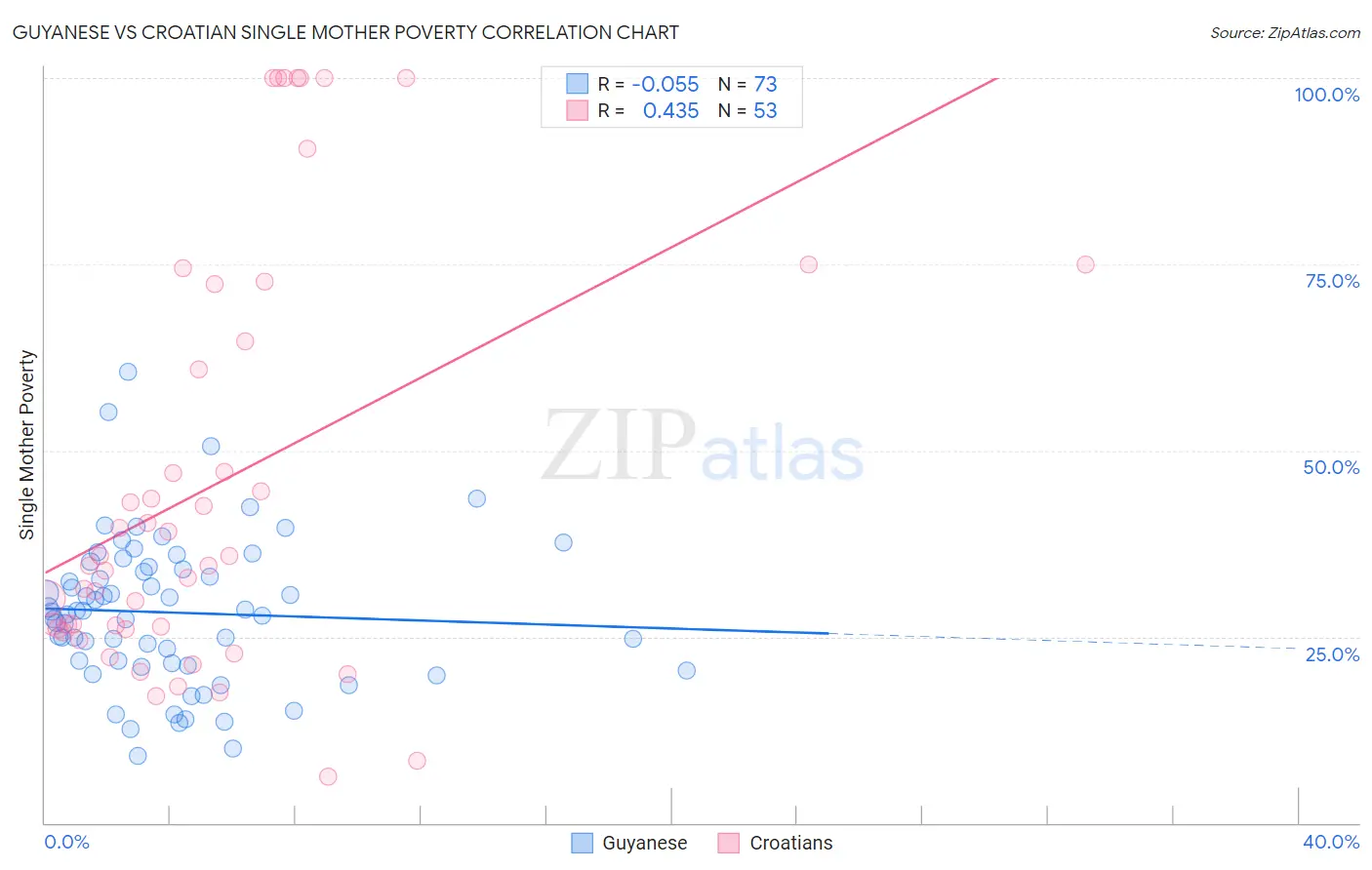 Guyanese vs Croatian Single Mother Poverty