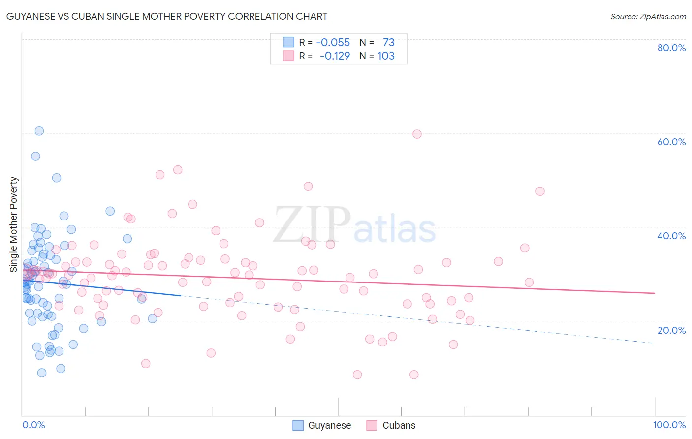 Guyanese vs Cuban Single Mother Poverty
