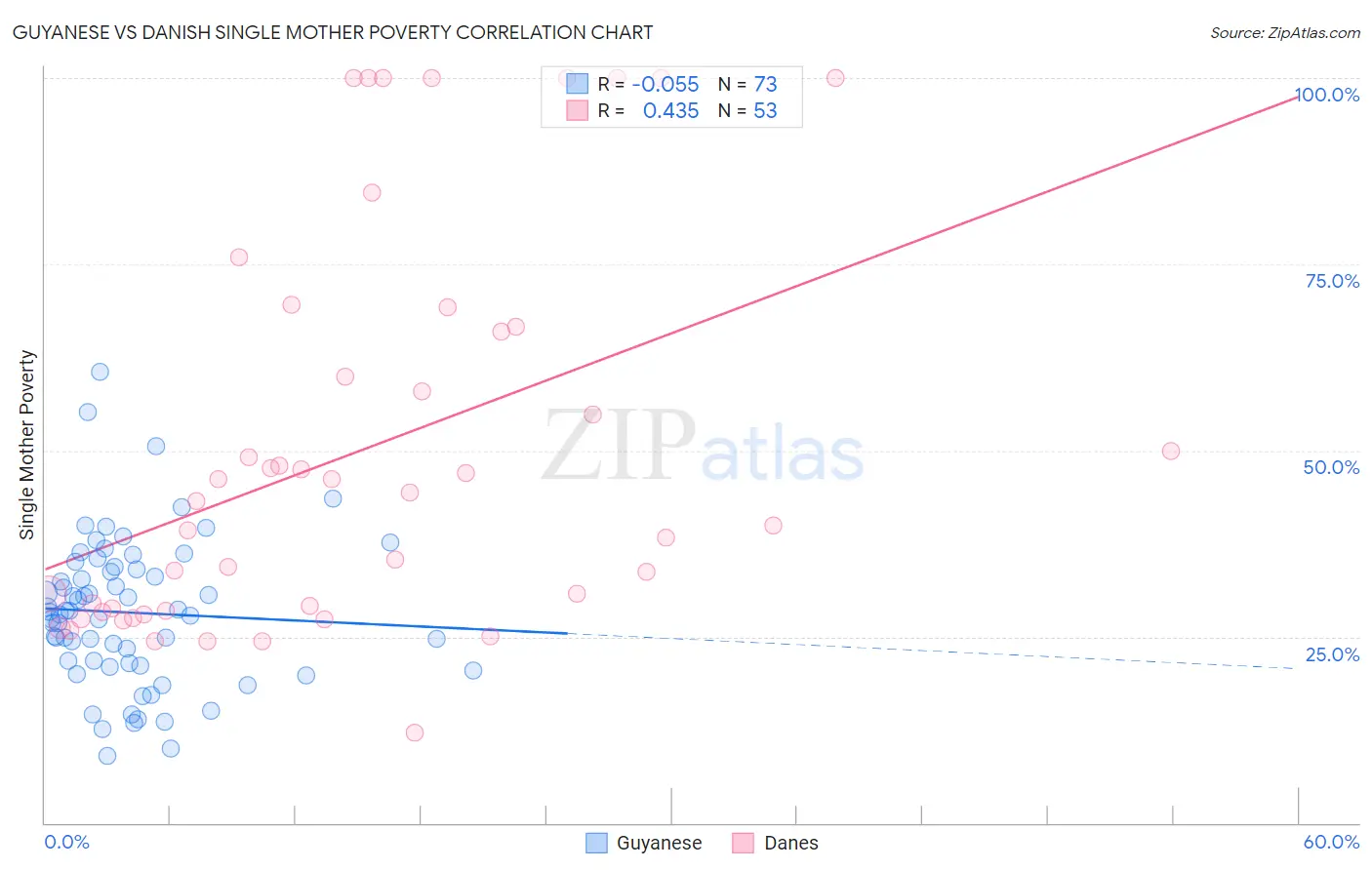 Guyanese vs Danish Single Mother Poverty