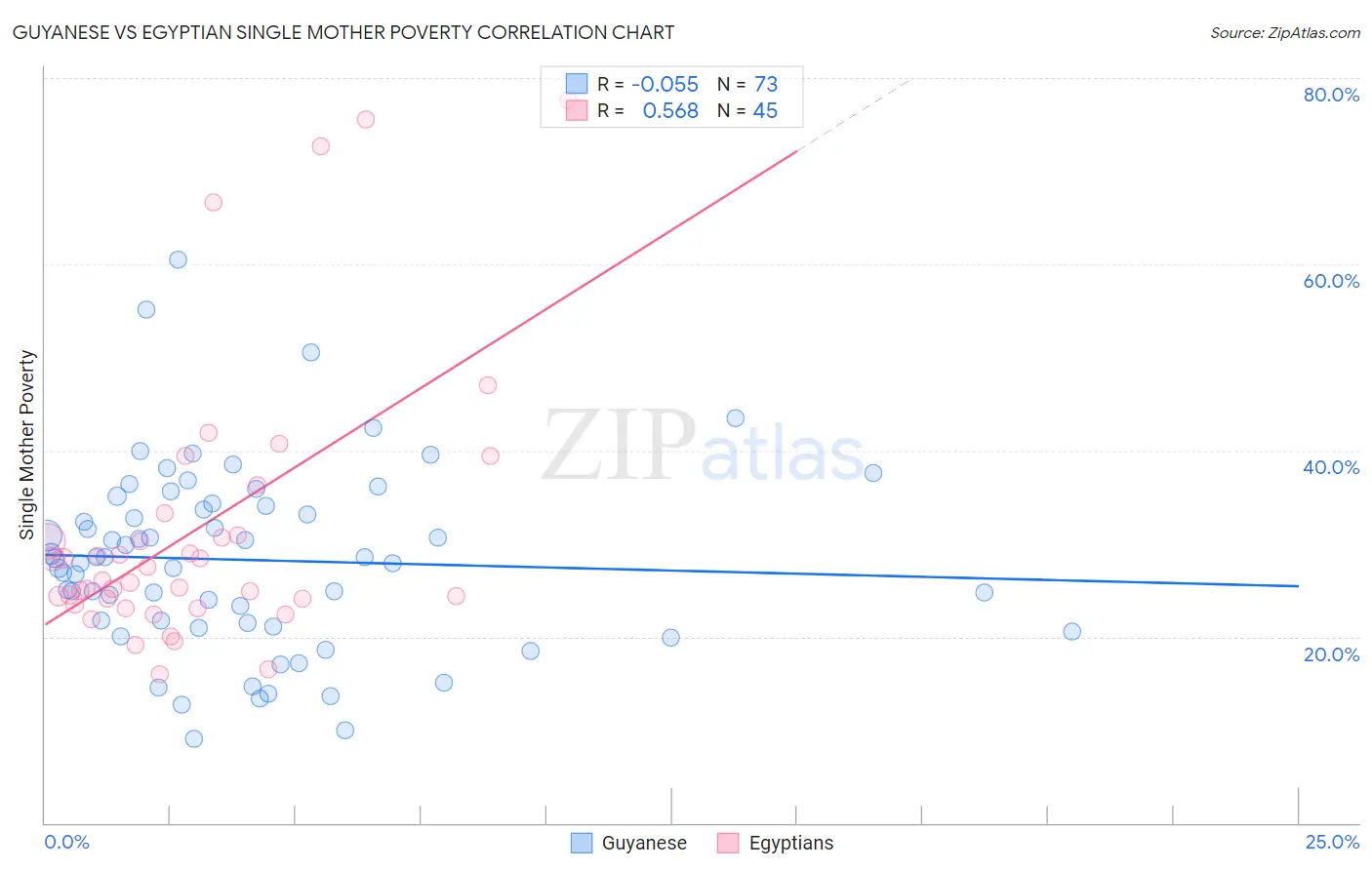 Guyanese vs Egyptian Single Mother Poverty