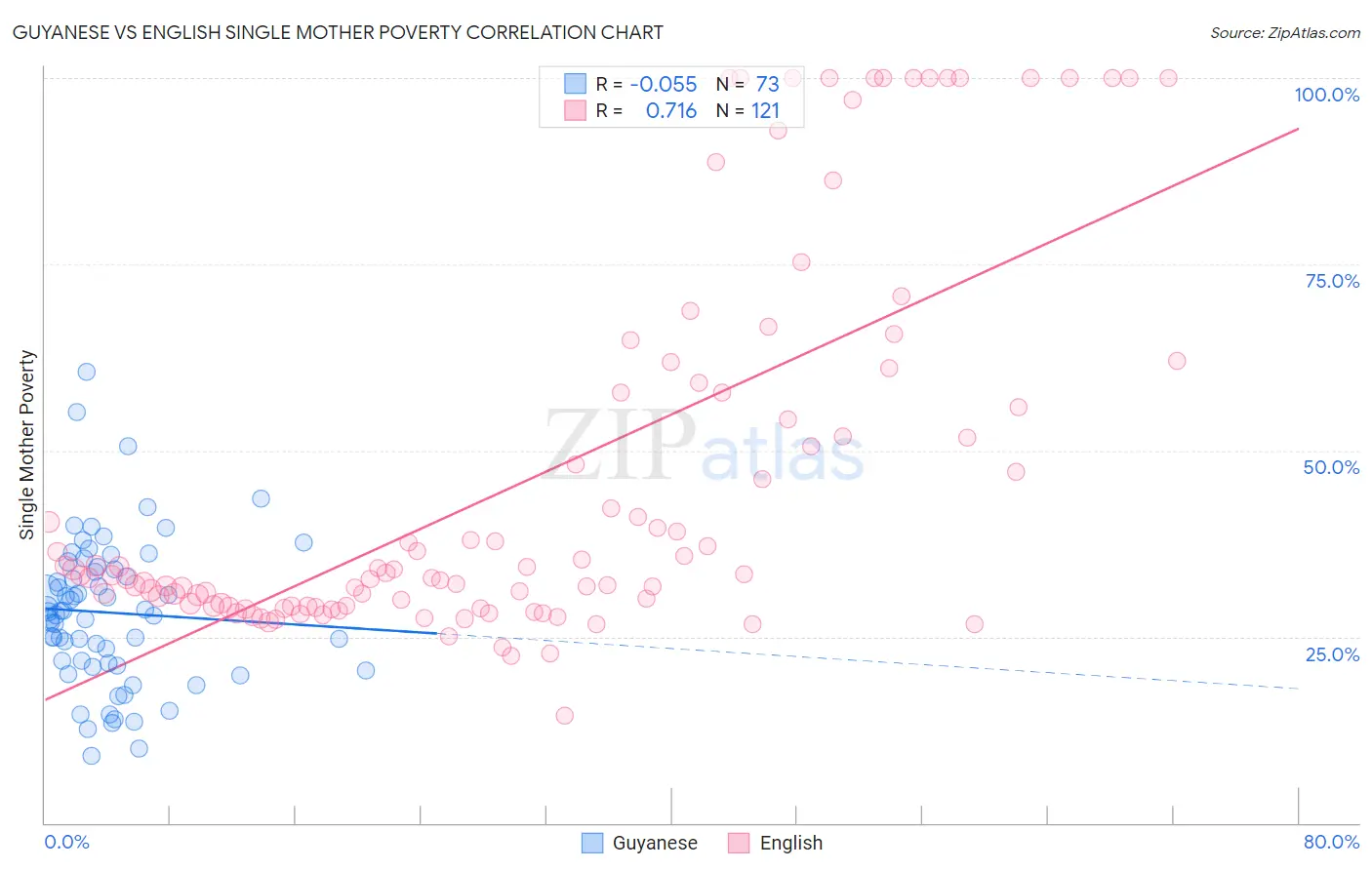 Guyanese vs English Single Mother Poverty