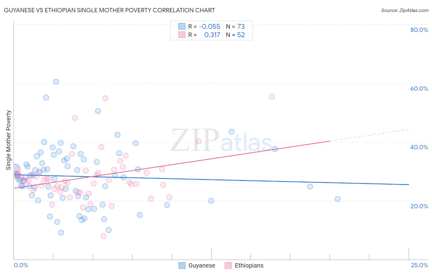 Guyanese vs Ethiopian Single Mother Poverty