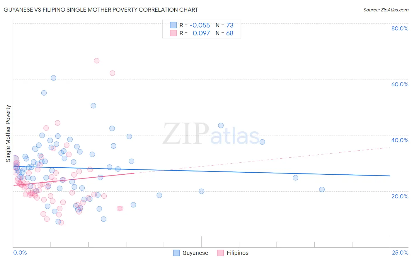 Guyanese vs Filipino Single Mother Poverty