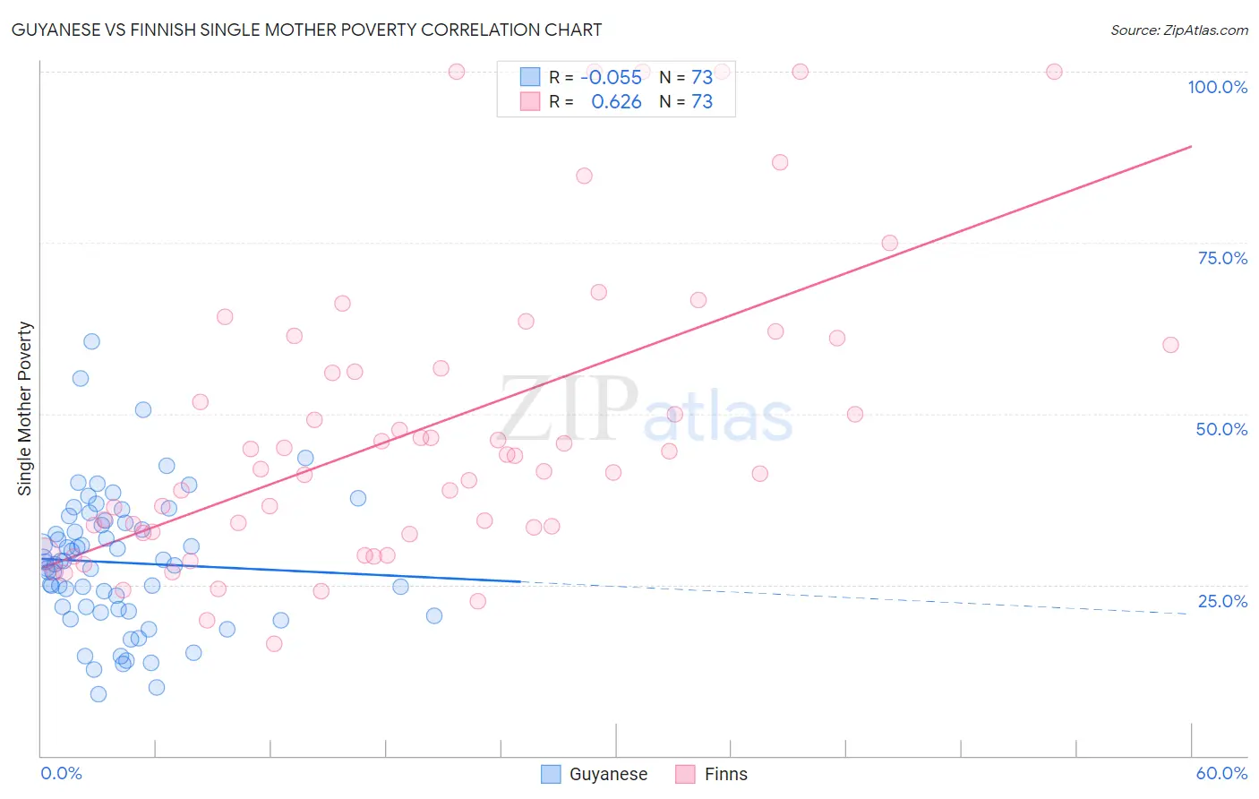 Guyanese vs Finnish Single Mother Poverty