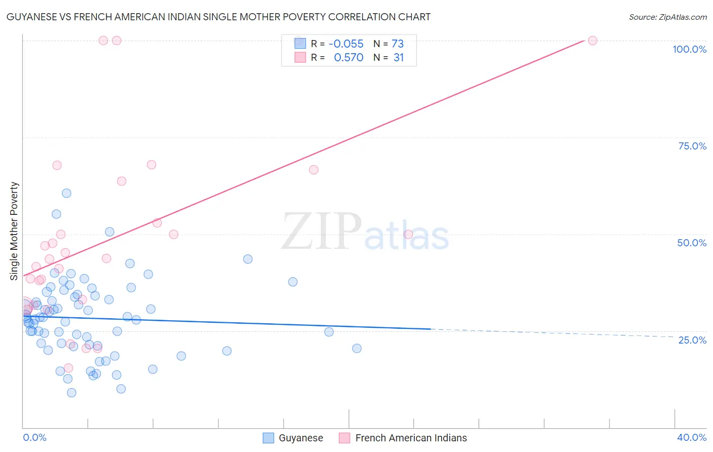 Guyanese vs French American Indian Single Mother Poverty