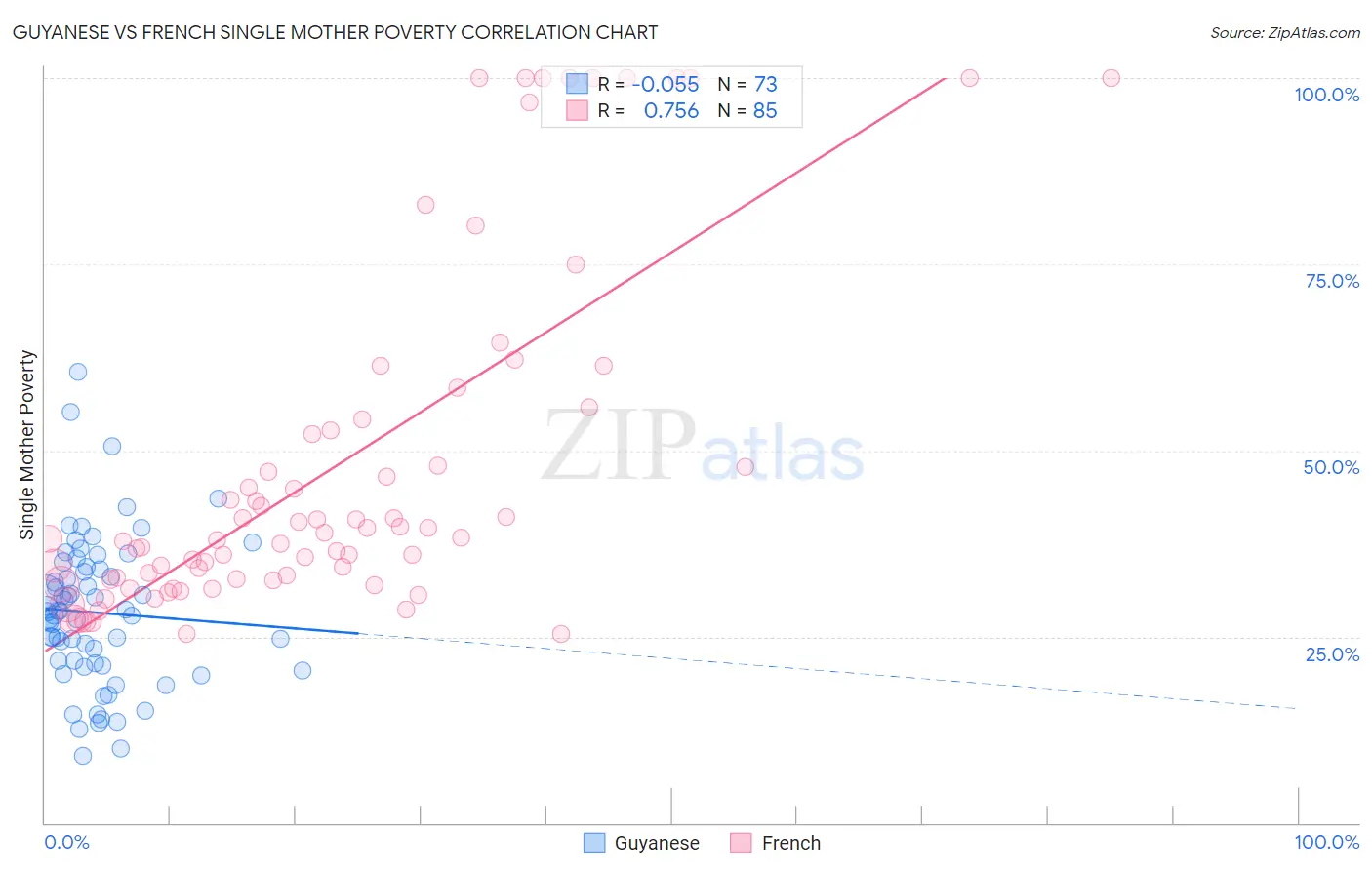 Guyanese vs French Single Mother Poverty