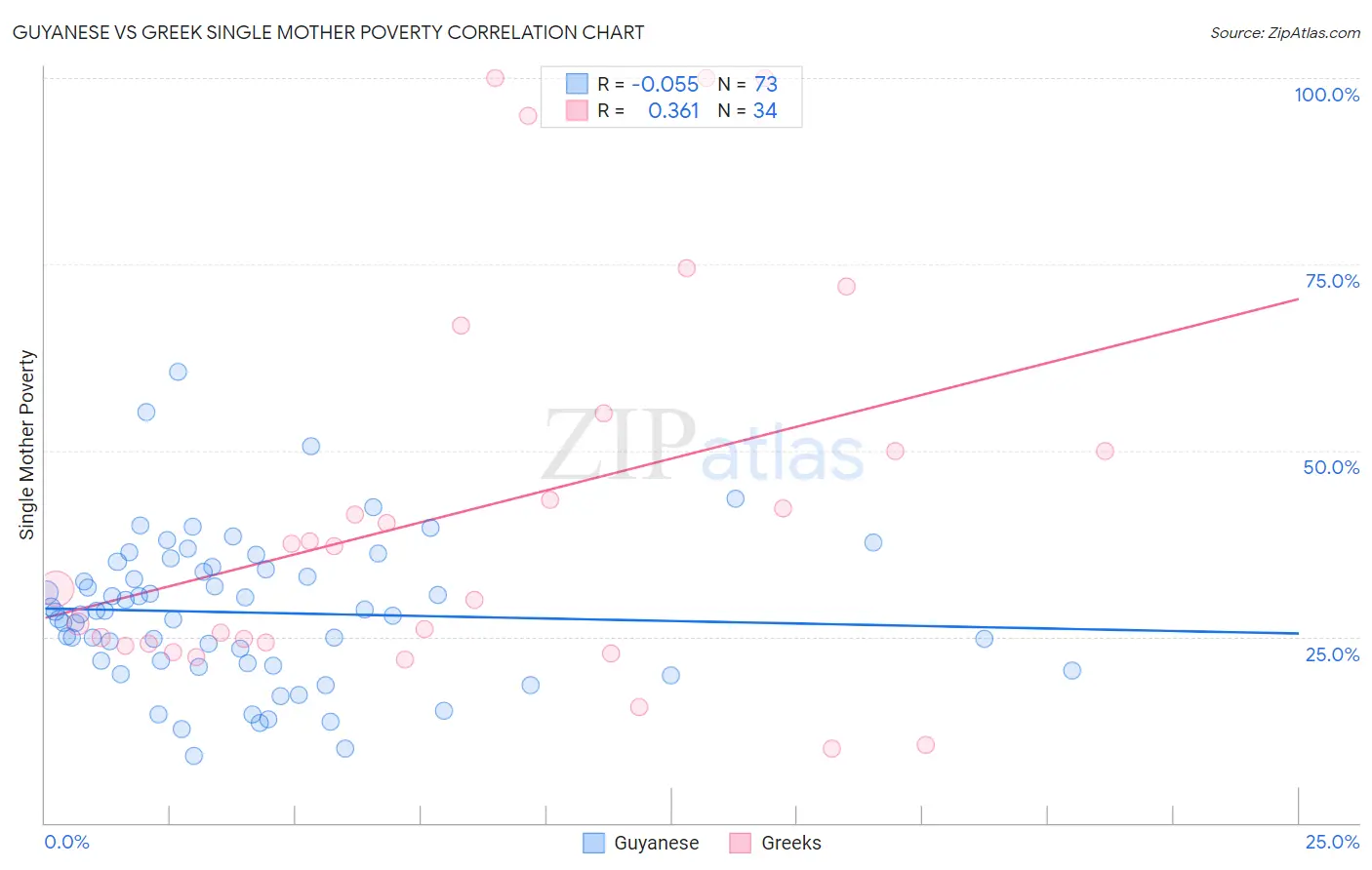 Guyanese vs Greek Single Mother Poverty