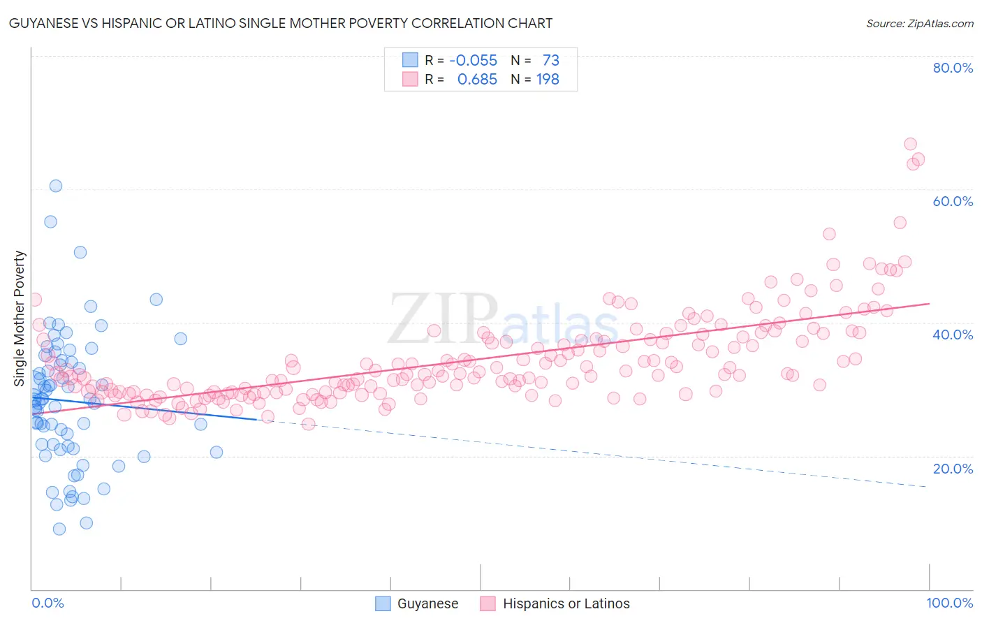 Guyanese vs Hispanic or Latino Single Mother Poverty